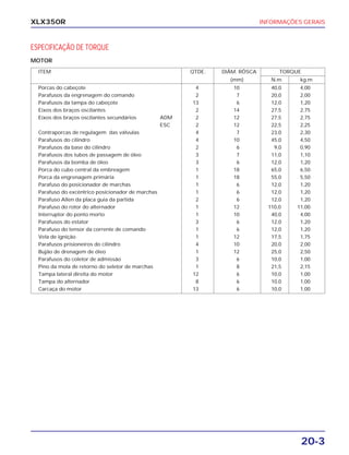 INFORMAÇÕES GERAIS
20-3
XLX350R
ITEM QTDE. DIÂM. RÔSCA TORQUE
(mm) N.m kg.m
Porcas do cabeçote 4 10 40,0 4,00
Parafusos da engrenagem do comando 2 7 20,0 2,00
Parafusos da tampa do cabeçote 13 6 12,0 1,20
Eixos dos braços oscilantes 2 14 27,5 2,75
Eixos dos braços oscilantes secundários ADM 2 12 27,5 2,75
ESC 2 12 22,5 2,25
Contraporcas de regulagem das válvulas 4 7 23,0 2,30
Parafusos do cilindro 4 10 45,0 4,50
Parafusos da base do cilindro 2 6 9,0 0,90
Parafusos dos tubos de passagem de óleo 3 7 11,0 1,10
Parafusos da bomba de óleo 3 6 12,0 1,20
Porca do cubo central da embreagem 1 18 65,0 6,50
Porca da engrenagem primária 1 18 55,0 5,50
Parafuso do posicionador de marchas 1 6 12,0 1,20
Parafuso do excêntrico posicionador de marchas 1 6 12,0 1,20
Parafuso Allen da placa guia da partida 2 6 12,0 1,20
Parafuso do rotor do alternador 1 12 110,0 11,00
Interruptor do ponto morto 1 10 40,0 4,00
Parafusos do estator 3 6 12,0 1,20
Parafuso do tensor da corrente de comando 1 6 12,0 1,20
Vela de ignição 1 12 17,5 1,75
Parafusos prisioneiros do cilindro 4 10 20,0 2,00
Bujão de drenagem de óleo 1 12 25,0 2,50
Parafusos do coletor de admissão 3 6 10,0 1,00
Pino da mola de retorno do seletor de marchas 1 8 21,5 2,15
Tampa lateral direita do motor 12 6 10,0 1,00
Tampa do alternador 8 6 10,0 1,00
Carcaça do motor 13 6 10,0 1,00
ESPECIFICAÇÃO DE TORQUE
MOTOR
 