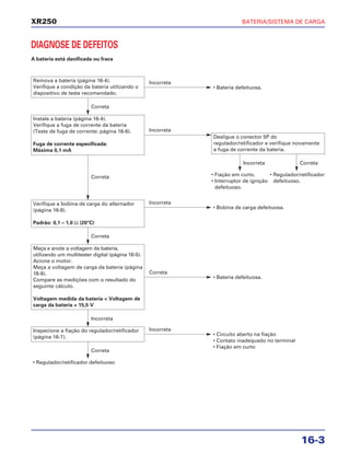 BATERIA/SISTEMA DE CARGA
16-3
XR250
DIAGNOSE DE DEFEITOS
A bateria está danificada ou fraca
Remova a bateria (página 16-4).
Verifique a condição da bateria utilizando o
dispositivo de teste recomendado.
• Bateria defeituosa.
Incorreta
• Bobina de carga defeituosa.
Incorreta
Incorreta
Correta
Meça e anote a voltagem da bateria,
utilizando um multitester digital (página 16-5).
Acione o motor.
Meça a voltagem de carga da bateria (página
16-6).
Compare as medições com o resultado do
seguinte cálculo.
Voltagem medida da bateria < Voltagem de
carga da bateria < 15,5 V
• Bateria defeituosa.
Correta
Incorreta
Correta
Incorreta Correta
Instale a bateria (página 16-4).
Verifique a fuga de corrente da bateria
(Teste de fuga de corrente: página 16-6).
Fuga de corrente especificada:
Máxima 0,1 mA
Correta
Verifique a bobina de carga do alternador
(página 16-8).
Padrão: 0,1 – 1,0 Ω (20°C)
• Circuito aberto na fiação
• Contato inadequado no terminal
• Fiação em curto
Incorreta
Correta
Inspecione a fiação do regulador/retificador
(página 16-7).
Desligue o conector 5P do
regulador/retificador e verifique novamente
a fuga de corrente da bateria.
• Fiação em curto.
• Interruptor de ignição
defeituoso.
• Regulador/retificador
defeituoso.
• Regulador/retificador defeituoso
 