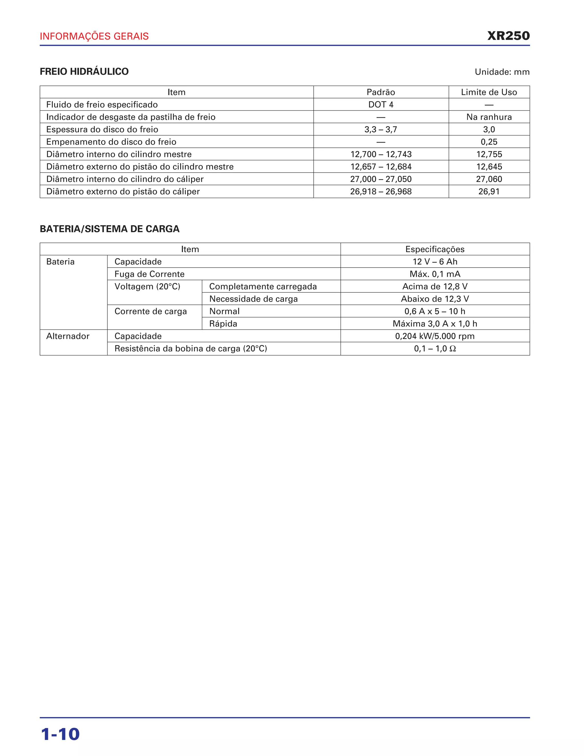 INFORMAÇÕES GERAIS
1-10
XR250
FREIO HIDRÁULICO Unidade: mm
BATERIA/SISTEMA DE CARGA
Item Padrão Limite de Uso
Fluido de freio especificado DOT 4 —
Indicador de desgaste da pastilha de freio — Na ranhura
Espessura do disco do freio 3,3 – 3,7 3,0
Empenamento do disco do freio — 0,25
Diâmetro interno do cilindro mestre 12,700 – 12,743 12,755
Diâmetro externo do pistão do cilindro mestre 12,657 – 12,684 12,645
Diâmetro interno do cilindro do cáliper 27,000 – 27,050 27,060
Diâmetro externo do pistão do cáliper 26,918 – 26,968 26,91
Item Especificações
Bateria Capacidade 12 V – 6 Ah
Fuga de Corrente Máx. 0,1 mA
Voltagem (20°C) Completamente carregada Acima de 12,8 V
Necessidade de carga Abaixo de 12,3 V
Corrente de carga Normal 0,6 A x 5 – 10 h
Rápida Máxima 3,0 A x 1,0 h
Alternador Capacidade 0,204 kW/5.000 rpm
Resistência da bobina de carga (20°C) 0,1 – 1,0 Ω
 