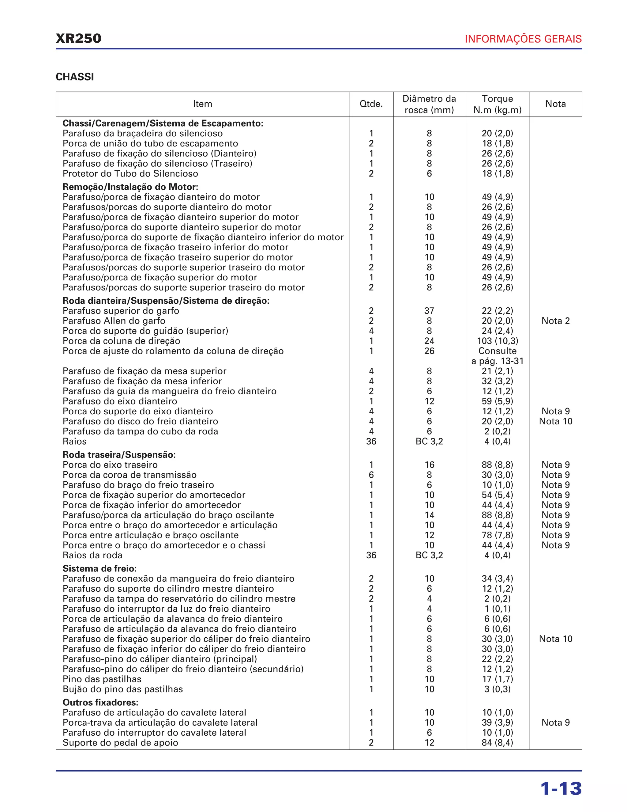 INFORMAÇÕES GERAIS
1-13
XR250
Item Qtde.
Diâmetro da Torque
Nota
rosca (mm) N.m (kg.m)
Chassi/Carenagem/Sistema de Escapamento:
Parafuso da braçadeira do silencioso 1 8 20 (2,0)
Porca de união do tubo de escapamento 2 8 18 (1,8)
Parafuso de fixação do silencioso (Dianteiro) 1 8 26 (2,6)
Parafuso de fixação do silencioso (Traseiro) 1 8 26 (2,6)
Protetor do Tubo do Silencioso 2 6 18 (1,8)
Remoção/Instalação do Motor:
Parafuso/porca de fixação dianteiro do motor 1 10 49 (4,9)
Parafusos/porcas do suporte dianteiro do motor 2 8 26 (2,6)
Parafuso/porca de fixação dianteiro superior do motor 1 10 49 (4,9)
Parafuso/porca do suporte dianteiro superior do motor 2 8 26 (2,6)
Parafuso/porca do suporte de fixação dianteiro inferior do motor 1 10 49 (4,9)
Parafuso/porca de fixação traseiro inferior do motor 1 10 49 (4,9)
Parafuso/porca de fixação traseiro superior do motor 1 10 49 (4,9)
Parafusos/porcas do suporte superior traseiro do motor 2 8 26 (2,6)
Parafuso/porca de fixação superior do motor 1 10 49 (4,9)
Parafusos/porcas do suporte superior traseiro do motor 2 8 26 (2,6)
Roda dianteira/Suspensão/Sistema de direção:
Parafuso superior do garfo 2 37 22 (2,2)
Parafuso Allen do garfo 2 8 20 (2,0) Nota 2
Porca do suporte do guidão (superior) 4 8 24 (2,4)
Porca da coluna de direção 1 24 103 (10,3)
Porca de ajuste do rolamento da coluna de direção 1 26 Consulte
a pág. 13-31
Parafuso de fixação da mesa superior 4 8 21 (2,1)
Parafuso de fixação da mesa inferior 4 8 32 (3,2)
Parafuso da guia da mangueira do freio dianteiro 2 6 12 (1,2)
Parafuso do eixo dianteiro 1 12 59 (5,9)
Porca do suporte do eixo dianteiro 4 6 12 (1,2) Nota 9
Parafuso do disco do freio dianteiro 4 6 20 (2,0) Nota 10
Parafuso da tampa do cubo da roda 4 6 2 (0,2)
Raios 36 BC 3,2 4 (0,4)
Roda traseira/Suspensão:
Porca do eixo traseiro 1 16 88 (8,8) Nota 9
Porca da coroa de transmissão 6 8 30 (3,0) Nota 9
Parafuso do braço do freio traseiro 1 6 10 (1,0) Nota 9
Porca de fixação superior do amortecedor 1 10 54 (5,4) Nota 9
Porca de fixação inferior do amortecedor 1 10 44 (4,4) Nota 9
Parafuso/porca da articulação do braço oscilante 1 14 88 (8,8) Nota 9
Porca entre o braço do amortecedor e articulação 1 10 44 (4,4) Nota 9
Porca entre articulação e braço oscilante 1 12 78 (7,8) Nota 9
Porca entre o braço do amortecedor e o chassi 1 10 44 (4,4) Nota 9
Raios da roda 36 BC 3,2 4 (0,4)
Sistema de freio:
Parafuso de conexão da mangueira do freio dianteiro 2 10 34 (3,4)
Parafuso do suporte do cilindro mestre dianteiro 2 6 12 (1,2)
Parafuso da tampa do reservatório do cilindro mestre 2 4 2 (0,2)
Parafuso do interruptor da luz do freio dianteiro 1 4 1 (0,1)
Porca de articulação da alavanca do freio dianteiro 1 6 6 (0,6)
Parafuso de articulação da alavanca do freio dianteiro 1 6 6 (0,6)
Parafuso de fixação superior do cáliper do freio dianteiro 1 8 30 (3,0) Nota 10
Parafuso de fixação inferior do cáliper do freio dianteiro 1 8 30 (3,0)
Parafuso-pino do cáliper dianteiro (principal) 1 8 22 (2,2)
Parafuso-pino do cáliper do freio dianteiro (secundário) 1 8 12 (1,2)
Pino das pastilhas 1 10 17 (1,7)
Bujão do pino das pastilhas 1 10 3 (0,3)
Outros fixadores:
Parafuso de articulação do cavalete lateral 1 10 10 (1,0)
Porca-trava da articulação do cavalete lateral 1 10 39 (3,9) Nota 9
Parafuso do interruptor do cavalete lateral 1 6 10 (1,0)
Suporte do pedal de apoio 2 12 84 (8,4)
CHASSI
 