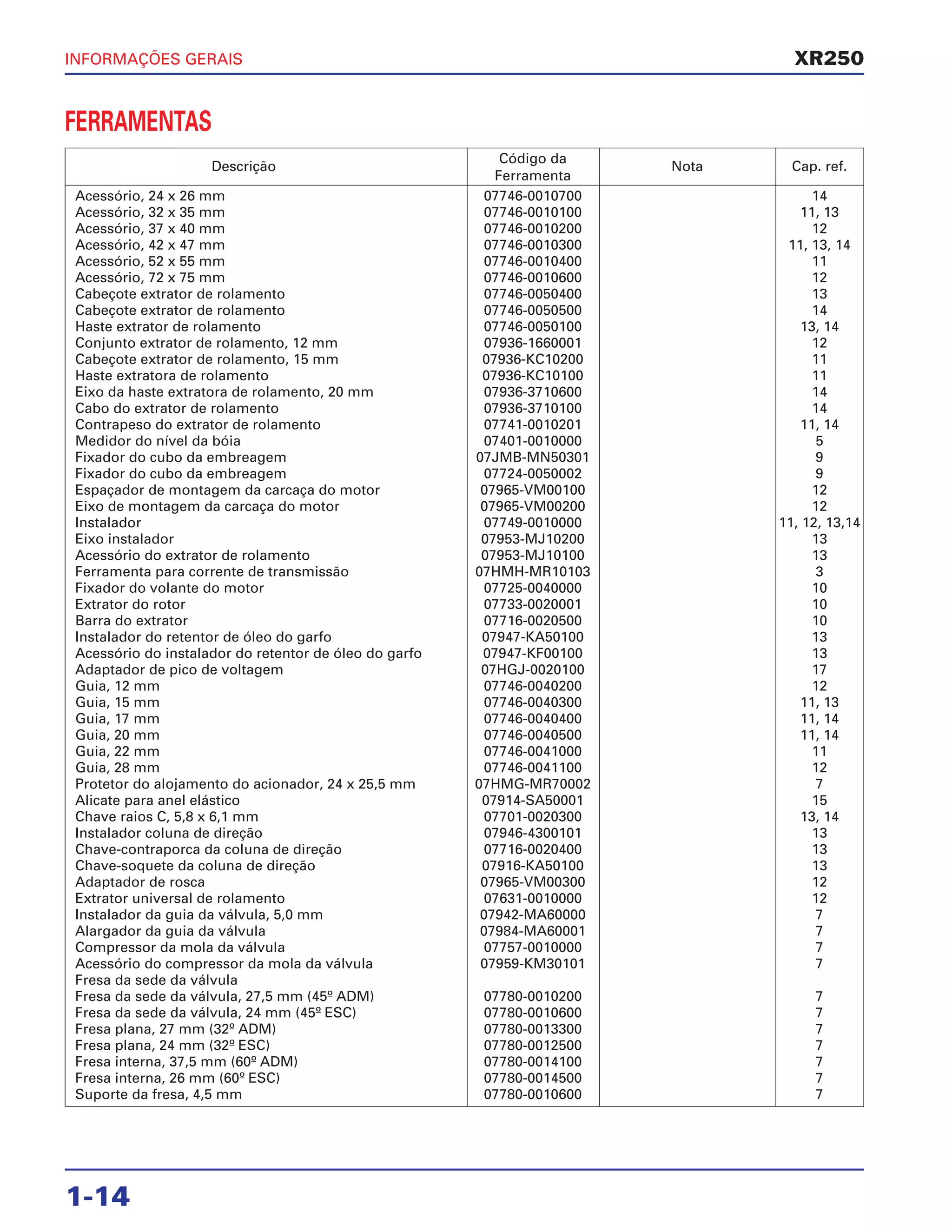 INFORMAÇÕES GERAIS
1-14
XR250
FERRAMENTAS
Descrição
Código da
Nota Cap. ref.
Ferramenta
Acessório, 24 x 26 mm 07746-0010700 14
Acessório, 32 x 35 mm 07746-0010100 11, 13
Acessório, 37 x 40 mm 07746-0010200 12
Acessório, 42 x 47 mm 07746-0010300 11, 13, 14
Acessório, 52 x 55 mm 07746-0010400 11
Acessório, 72 x 75 mm 07746-0010600 12
Cabeçote extrator de rolamento 07746-0050400 13
Cabeçote extrator de rolamento 07746-0050500 14
Haste extrator de rolamento 07746-0050100 13, 14
Conjunto extrator de rolamento, 12 mm 07936-1660001 12
Cabeçote extrator de rolamento, 15 mm 07936-KC10200 11
Haste extratora de rolamento 07936-KC10100 11
Eixo da haste extratora de rolamento, 20 mm 07936-3710600 14
Cabo do extrator de rolamento 07936-3710100 14
Contrapeso do extrator de rolamento 07741-0010201 11, 14
Medidor do nível da bóia 07401-0010000 5
Fixador do cubo da embreagem 07JMB-MN50301 9
Fixador do cubo da embreagem 07724-0050002 9
Espaçador de montagem da carcaça do motor 07965-VM00100 12
Eixo de montagem da carcaça do motor 07965-VM00200 12
Instalador 07749-0010000 11, 12, 13,14
Eixo instalador 07953-MJ10200 13
Acessório do extrator de rolamento 07953-MJ10100 13
Ferramenta para corrente de transmissão 07HMH-MR10103 3
Fixador do volante do motor 07725-0040000 10
Extrator do rotor 07733-0020001 10
Barra do extrator 07716-0020500 10
Instalador do retentor de óleo do garfo 07947-KA50100 13
Acessório do instalador do retentor de óleo do garfo 07947-KF00100 13
Adaptador de pico de voltagem 07HGJ-0020100 17
Guia, 12 mm 07746-0040200 12
Guia, 15 mm 07746-0040300 11, 13
Guia, 17 mm 07746-0040400 11, 14
Guia, 20 mm 07746-0040500 11, 14
Guia, 22 mm 07746-0041000 11
Guia, 28 mm 07746-0041100 12
Protetor do alojamento do acionador, 24 x 25,5 mm 07HMG-MR70002 7
Alicate para anel elástico 07914-SA50001 15
Chave raios C, 5,8 x 6,1 mm 07701-0020300 13, 14
Instalador coluna de direção 07946-4300101 13
Chave-contraporca da coluna de direção 07716-0020400 13
Chave-soquete da coluna de direção 07916-KA50100 13
Adaptador de rosca 07965-VM00300 12
Extrator universal de rolamento 07631-0010000 12
Instalador da guia da válvula, 5,0 mm 07942-MA60000 7
Alargador da guia da válvula 07984-MA60001 7
Compressor da mola da válvula 07757-0010000 7
Acessório do compressor da mola da válvula 07959-KM30101 7
Fresa da sede da válvula
Fresa da sede da válvula, 27,5 mm (45º ADM) 07780-0010200 7
Fresa da sede da válvula, 24 mm (45º ESC) 07780-0010600 7
Fresa plana, 27 mm (32º ADM) 07780-0013300 7
Fresa plana, 24 mm (32º ESC) 07780-0012500 7
Fresa interna, 37,5 mm (60º ADM) 07780-0014100 7
Fresa interna, 26 mm (60º ESC) 07780-0014500 7
Suporte da fresa, 4,5 mm 07780-0010600 7
 