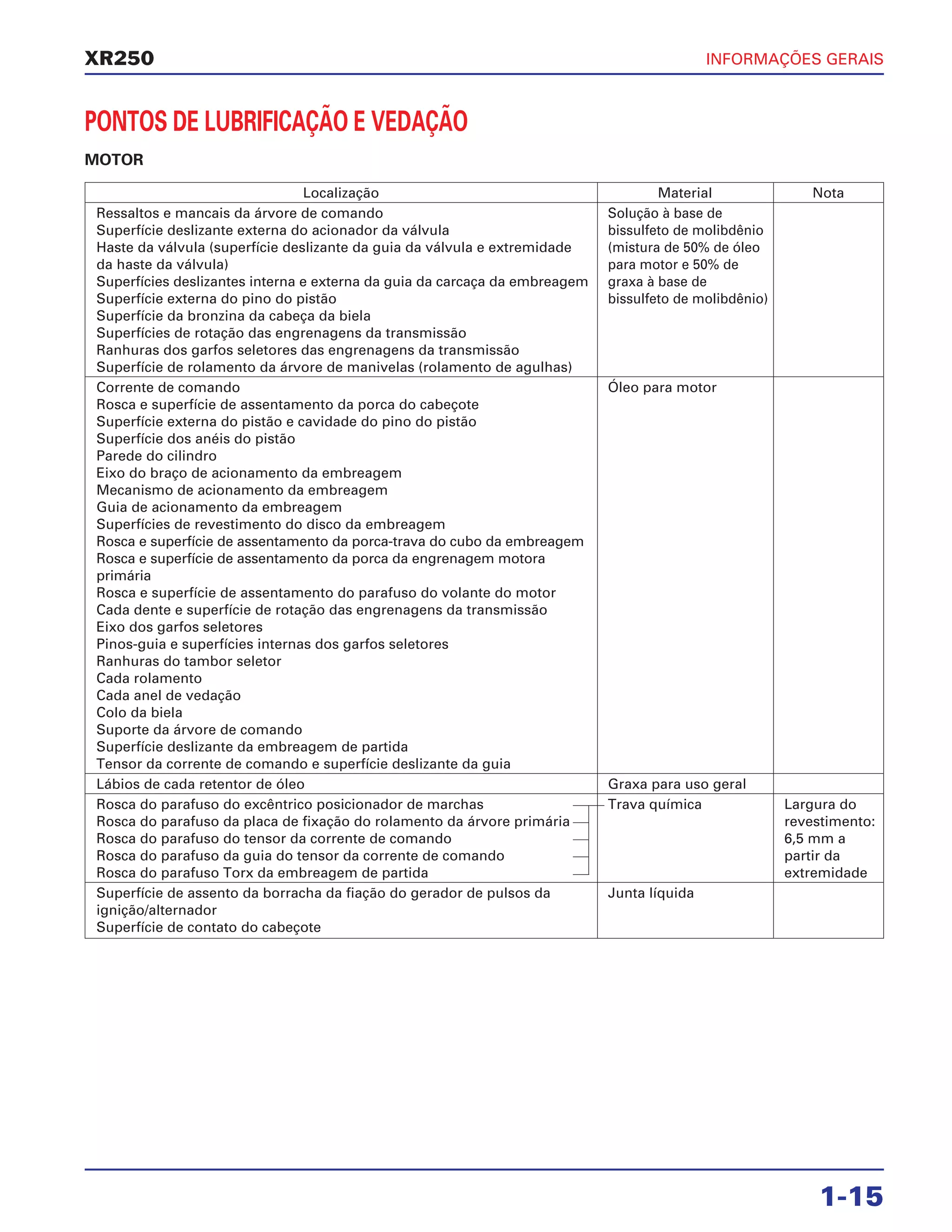 INFORMAÇÕES GERAIS
1-15
XR250
Localização Material Nota
Ressaltos e mancais da árvore de comando Solução à base de
Superfície deslizante externa do acionador da válvula bissulfeto de molibdênio
Haste da válvula (superfície deslizante da guia da válvula e extremidade (mistura de 50% de óleo
da haste da válvula) para motor e 50% de
Superfícies deslizantes interna e externa da guia da carcaça da embreagem graxa à base de
Superfície externa do pino do pistão bissulfeto de molibdênio)
Superfície da bronzina da cabeça da biela
Superfícies de rotação das engrenagens da transmissão
Ranhuras dos garfos seletores das engrenagens da transmissão
Superfície de rolamento da árvore de manivelas (rolamento de agulhas)
Corrente de comando Óleo para motor
Rosca e superfície de assentamento da porca do cabeçote
Superfície externa do pistão e cavidade do pino do pistão
Superfície dos anéis do pistão
Parede do cilindro
Eixo do braço de acionamento da embreagem
Mecanismo de acionamento da embreagem
Guia de acionamento da embreagem
Superfícies de revestimento do disco da embreagem
Rosca e superfície de assentamento da porca-trava do cubo da embreagem
Rosca e superfície de assentamento da porca da engrenagem motora
primária
Rosca e superfície de assentamento do parafuso do volante do motor
Cada dente e superfície de rotação das engrenagens da transmissão
Eixo dos garfos seletores
Pinos-guia e superfícies internas dos garfos seletores
Ranhuras do tambor seletor
Cada rolamento
Cada anel de vedação
Colo da biela
Suporte da árvore de comando
Superfície deslizante da embreagem de partida
Tensor da corrente de comando e superfície deslizante da guia
Lábios de cada retentor de óleo Graxa para uso geral
Rosca do parafuso do excêntrico posicionador de marchas Trava química Largura do
Rosca do parafuso da placa de fixação do rolamento da árvore primária revestimento:
Rosca do parafuso do tensor da corrente de comando 6,5 mm a
Rosca do parafuso da guia do tensor da corrente de comando partir da
Rosca do parafuso Torx da embreagem de partida extremidade
Superfície de assento da borracha da fiação do gerador de pulsos da Junta líquida
ignição/alternador
Superfície de contato do cabeçote
PONTOS DE LUBRIFICAÇÃO E VEDAÇÃO
MOTOR
 