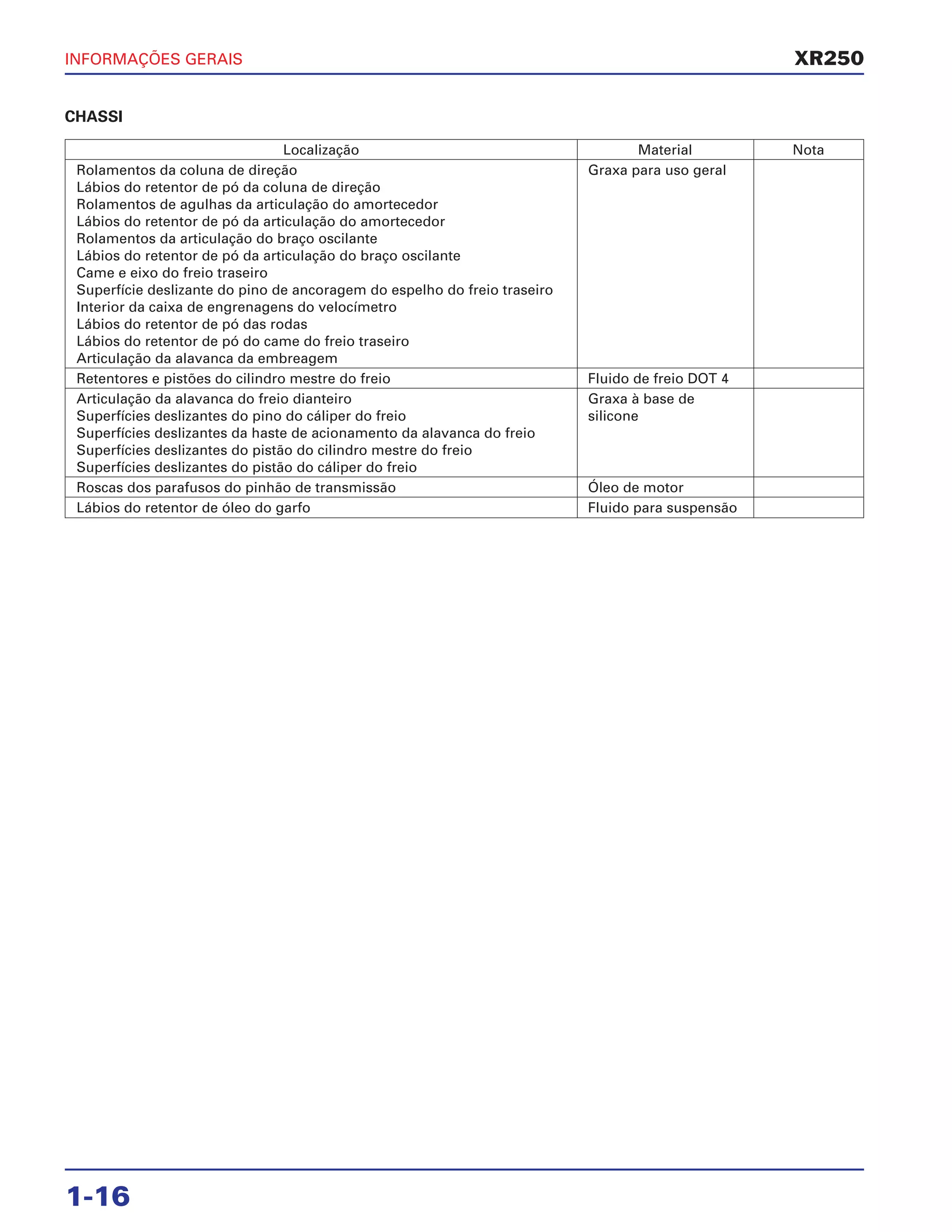 INFORMAÇÕES GERAIS
1-16
XR250
Localização Material Nota
Rolamentos da coluna de direção Graxa para uso geral
Lábios do retentor de pó da coluna de direção
Rolamentos de agulhas da articulação do amortecedor
Lábios do retentor de pó da articulação do amortecedor
Rolamentos da articulação do braço oscilante
Lábios do retentor de pó da articulação do braço oscilante
Came e eixo do freio traseiro
Superfície deslizante do pino de ancoragem do espelho do freio traseiro
Interior da caixa de engrenagens do velocímetro
Lábios do retentor de pó das rodas
Lábios do retentor de pó do came do freio traseiro
Articulação da alavanca da embreagem
Retentores e pistões do cilindro mestre do freio Fluido de freio DOT 4
Articulação da alavanca do freio dianteiro Graxa à base de
Superfícies deslizantes do pino do cáliper do freio silicone
Superfícies deslizantes da haste de acionamento da alavanca do freio
Superfícies deslizantes do pistão do cilindro mestre do freio
Superfícies deslizantes do pistão do cáliper do freio
Roscas dos parafusos do pinhão de transmissão Óleo de motor
Lábios do retentor de óleo do garfo Fluido para suspensão
CHASSI
 