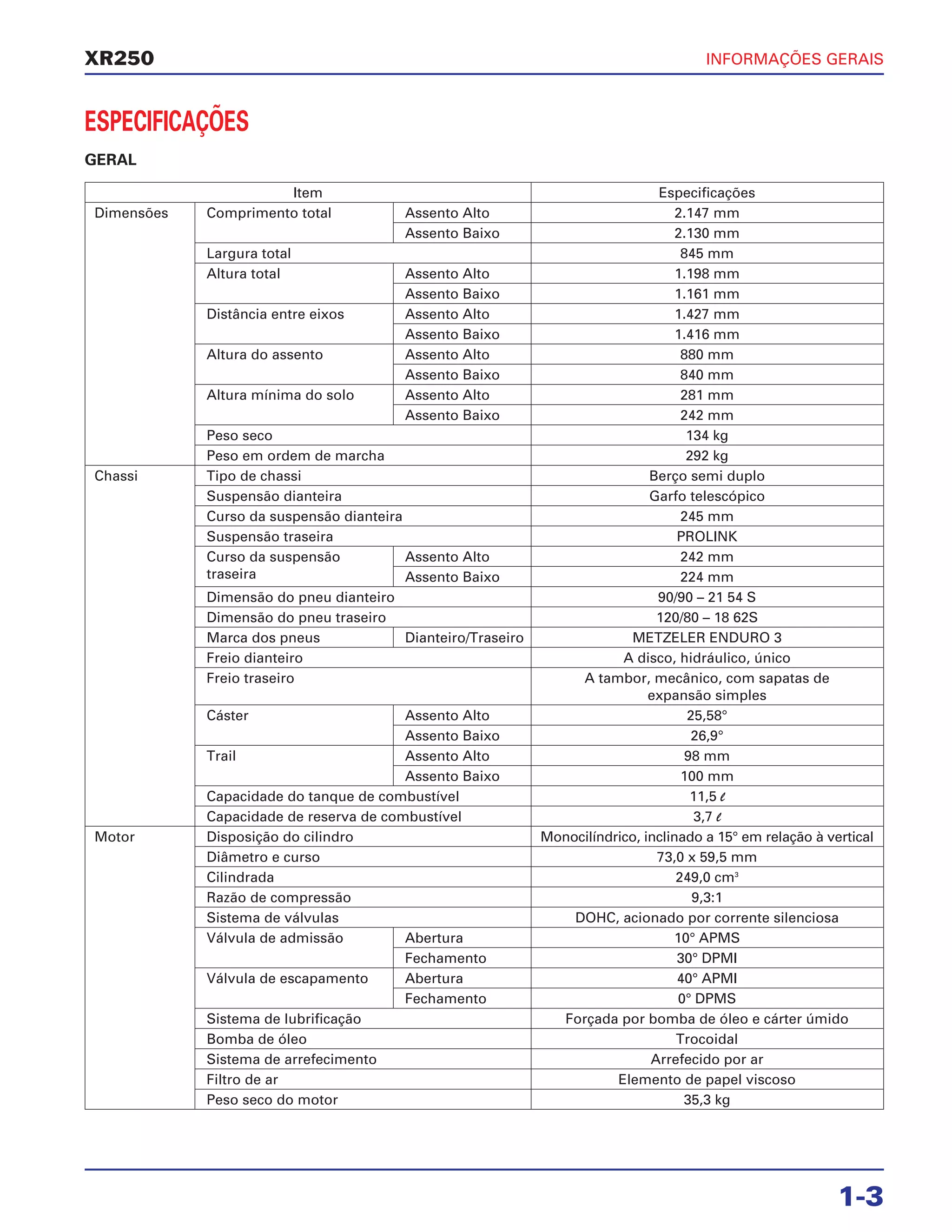 INFORMAÇÕES GERAIS
1-3
XR250
ESPECIFICAÇÕES
GERAL
Item Especificações
Dimensões Comprimento total Assento Alto 2.147 mm
Assento Baixo 2.130 mm
Largura total 845 mm
Altura total Assento Alto 1.198 mm
Assento Baixo 1.161 mm
Distância entre eixos Assento Alto 1.427 mm
Assento Baixo 1.416 mm
Altura do assento Assento Alto 880 mm
Assento Baixo 840 mm
Altura mínima do solo Assento Alto 281 mm
Assento Baixo 242 mm
Peso seco 134 kg
Peso em ordem de marcha 292 kg
Chassi Tipo de chassi Berço semi duplo
Suspensão dianteira Garfo telescópico
Curso da suspensão dianteira 245 mm
Suspensão traseira PROLINK
Curso da suspensão Assento Alto 242 mm
traseira Assento Baixo 224 mm
Dimensão do pneu dianteiro 90/90 – 21 54 S
Dimensão do pneu traseiro 120/80 – 18 62S
Marca dos pneus Dianteiro/Traseiro METZELER ENDURO 3
Freio dianteiro A disco, hidráulico, único
Freio traseiro A tambor, mecânico, com sapatas de
expansão simples
Cáster Assento Alto 25,58°
Assento Baixo 26,9°
Trail Assento Alto 98 mm
Assento Baixo 100 mm
Capacidade do tanque de combustível 11,5 l
Capacidade de reserva de combustível 3,7 l
Motor Disposição do cilindro Monocilíndrico, inclinado a 15° em relação à vertical
Diâmetro e curso 73,0 x 59,5 mm
Cilindrada 249,0 cm3
Razão de compressão 9,3:1
Sistema de válvulas DOHC, acionado por corrente silenciosa
Válvula de admissão Abertura 10° APMS
Fechamento 30° DPMI
Válvula de escapamento Abertura 40° APMI
Fechamento 0° DPMS
Sistema de lubrificação Forçada por bomba de óleo e cárter úmido
Bomba de óleo Trocoidal
Sistema de arrefecimento Arrefecido por ar
Filtro de ar Elemento de papel viscoso
Peso seco do motor 35,3 kg
 