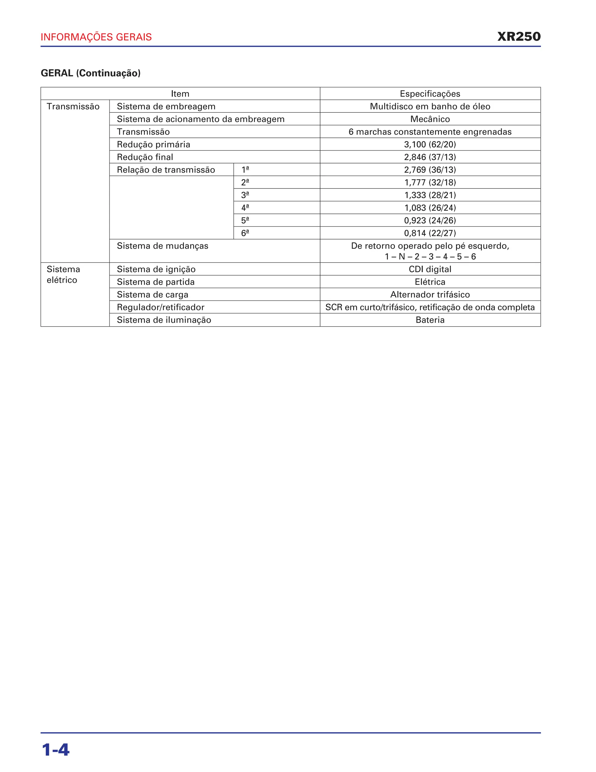 INFORMAÇÕES GERAIS
1-4
XR250
GERAL (Continuação)
Item Especificações
Transmissão Sistema de embreagem Multidisco em banho de óleo
Sistema de acionamento da embreagem Mecânico
Transmissão 6 marchas constantemente engrenadas
Redução primária 3,100 (62/20)
Redução final 2,846 (37/13)
Relação de transmissão 1ª 2,769 (36/13)
2ª 1,777 (32/18)
3ª 1,333 (28/21)
4ª 1,083 (26/24)
5ª 0,923 (24/26)
6ª 0,814 (22/27)
Sistema de mudanças De retorno operado pelo pé esquerdo,
1 – N – 2 – 3 – 4 – 5 – 6
Sistema Sistema de ignição CDI digital
elétrico Sistema de partida Elétrica
Sistema de carga Alternador trifásico
Regulador/retificador SCR em curto/trifásico, retificação de onda completa
Sistema de iluminação Bateria
 
