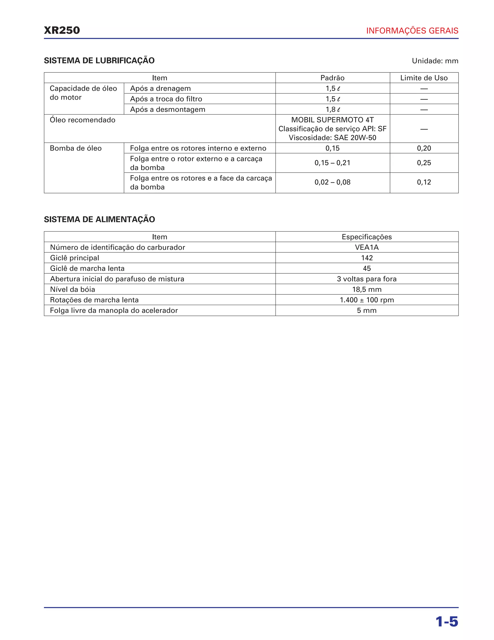 INFORMAÇÕES GERAIS
1-5
XR250
SISTEMA DE LUBRIFICAÇÃO Unidade: mm
SISTEMA DE ALIMENTAÇÃO
Item Especificações
Número de identificação do carburador VEA1A
Giclê principal 142
Giclê de marcha lenta 45
Abertura inicial do parafuso de mistura 3 voltas para fora
Nível da bóia 18,5 mm
Rotações de marcha lenta 1.400 ± 100 rpm
Folga livre da manopla do acelerador 5 mm
Item Padrão Limite de Uso
Capacidade de óleo Após a drenagem 1,5 l —
do motor Após a troca do filtro 1,5 l —
Após a desmontagem 1,8 l —
Óleo recomendado MOBIL SUPERMOTO 4T
Classificação de serviço API: SF —
Viscosidade: SAE 20W-50
Bomba de óleo Folga entre os rotores interno e externo 0,15 0,20
Folga entre o rotor externo e a carcaça
da bomba
0,15 – 0,21 0,25
Folga entre os rotores e a face da carcaça
da bomba
0,02 – 0,08 0,12
 