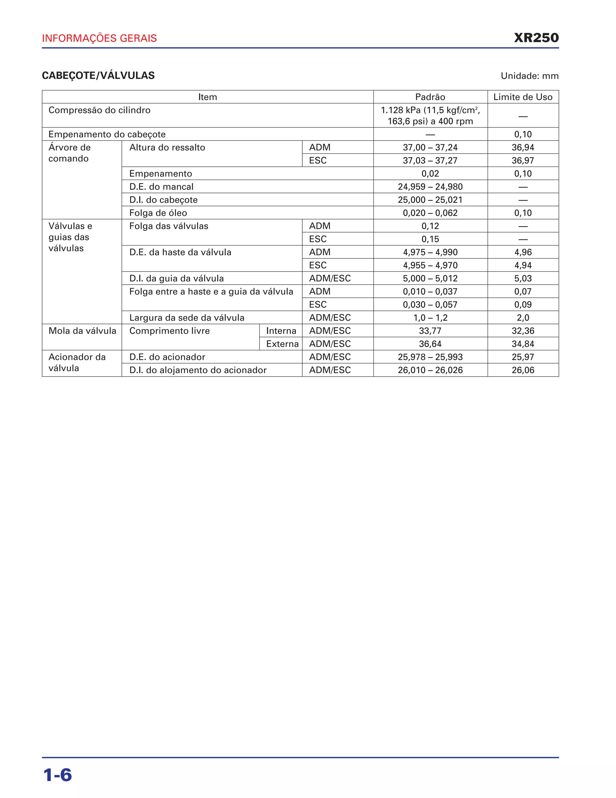 INFORMAÇÕES GERAIS
1-6
XR250
CABEÇOTE/VÁLVULAS Unidade: mm
Item Padrão Limite de Uso
Compressão do cilindro 1.128 kPa (11,5 kgf/cm2
,
163,6 psi) a 400 rpm
—
Empenamento do cabeçote — 0,10
Árvore de Altura do ressalto ADM 37,00 – 37,24 36,94
comando ESC 37,03 – 37,27 36,97
Empenamento 0,02 0,10
D.E. do mancal 24,959 – 24,980 —
D.I. do cabeçote 25,000 – 25,021 —
Folga de óleo 0,020 – 0,062 0,10
Válvulas e Folga das válvulas ADM 0,12 —
guias das ESC 0,15 —
válvulas D.E. da haste da válvula ADM 4,975 – 4,990 4,96
ESC 4,955 – 4,970 4,94
D.I. da guia da válvula ADM/ESC 5,000 – 5,012 5,03
Folga entre a haste e a guia da válvula ADM 0,010 – 0,037 0,07
ESC 0,030 – 0,057 0,09
Largura da sede da válvula ADM/ESC 1,0 – 1,2 2,0
Mola da válvula Comprimento livre Interna ADM/ESC 33,77 32,36
Externa ADM/ESC 36,64 34,84
Acionador da D.E. do acionador ADM/ESC 25,978 – 25,993 25,97
válvula D.I. do alojamento do acionador ADM/ESC 26,010 – 26,026 26,06
 