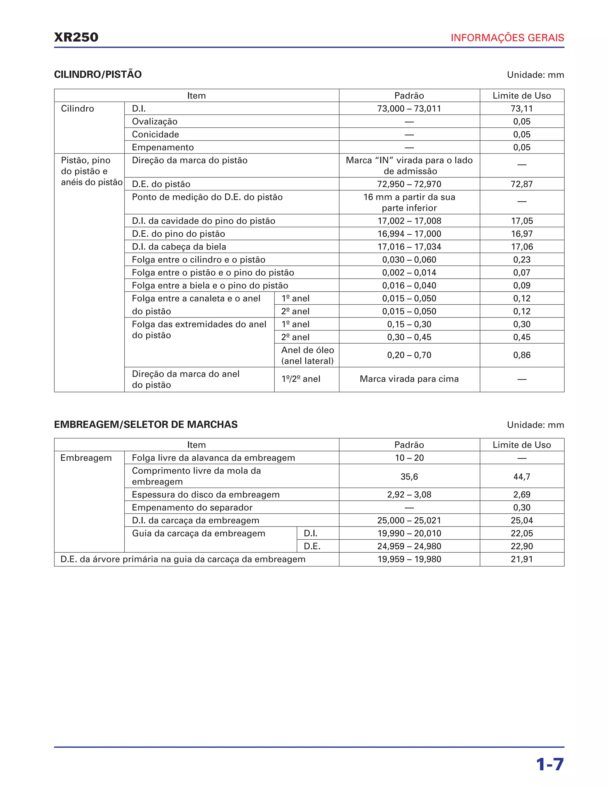 INFORMAÇÕES GERAIS
1-7
XR250
Item Padrão Limite de Uso
Cilindro D.I. 73,000 – 73,011 73,11
Ovalização — 0,05
Conicidade — 0,05
Empenamento — 0,05
Pistão, pino Direção da marca do pistão Marca “IN” virada para o lado —
do pistão e de admissão
anéis do pistão D.E. do pistão 72,950 – 72,970 72,87
Ponto de medição do D.E. do pistão 16 mm a partir da sua —
parte inferior
D.I. da cavidade do pino do pistão 17,002 – 17,008 17,05
D.E. do pino do pistão 16,994 – 17,000 16,97
D.I. da cabeça da biela 17,016 – 17,034 17,06
Folga entre o cilindro e o pistão 0,030 – 0,060 0,23
Folga entre o pistão e o pino do pistão 0,002 – 0,014 0,07
Folga entre a biela e o pino do pistão 0,016 – 0,040 0,09
Folga entre a canaleta e o anel 1º anel 0,015 – 0,050 0,12
do pistão 2º anel 0,015 – 0,050 0,12
Folga das extremidades do anel 1º anel 0,15 – 0,30 0,30
do pistão 2º anel 0,30 – 0,45 0,45
Anel de óleo
(anel lateral)
0,20 – 0,70 0,86
Direção da marca do anel
1º/2º anel Marca virada para cima —
do pistão
CILINDRO/PISTÃO Unidade: mm
EMBREAGEM/SELETOR DE MARCHAS Unidade: mm
Item Padrão Limite de Uso
Embreagem Folga livre da alavanca da embreagem 10 – 20 —
Comprimento livre da mola da
embreagem
35,6 44,7
Espessura do disco da embreagem 2,92 – 3,08 2,69
Empenamento do separador — 0,30
D.I. da carcaça da embreagem 25,000 – 25,021 25,04
Guia da carcaça da embreagem D.I. 19,990 – 20,010 22,05
D.E. 24,959 – 24,980 22,90
D.E. da árvore primária na guia da carcaça da embreagem 19,959 – 19,980 21,91
 