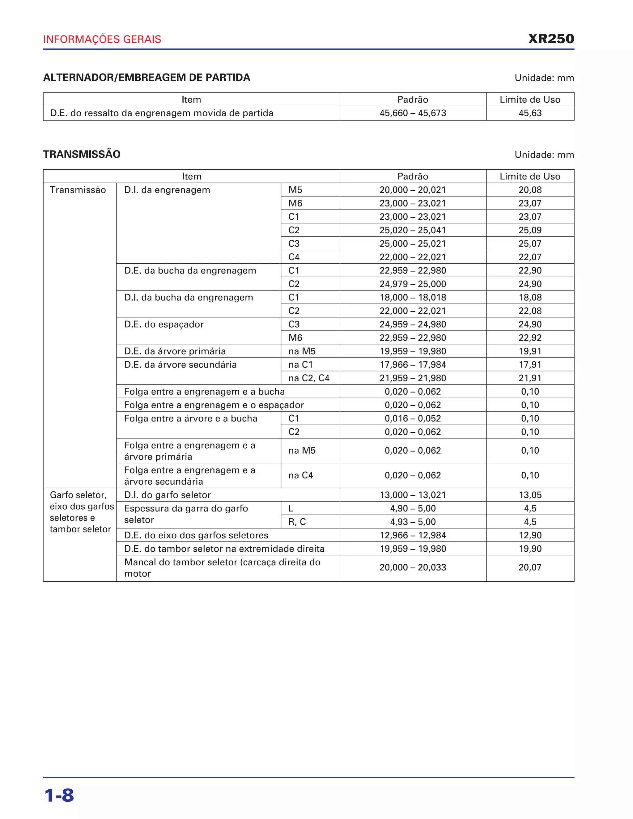 INFORMAÇÕES GERAIS
1-8
XR250
ALTERNADOR/EMBREAGEM DE PARTIDA Unidade: mm
TRANSMISSÃO Unidade: mm
Item Padrão Limite de Uso
D.E. do ressalto da engrenagem movida de partida 45,660 – 45,673 45,63
Item Padrão Limite de Uso
Transmissão D.I. da engrenagem M5 20,000 – 20,021 20,08
M6 23,000 – 23,021 23,07
C1 23,000 – 23,021 23,07
C2 25,020 – 25,041 25,09
C3 25,000 – 25,021 25,07
C4 22,000 – 22,021 22,07
D.E. da bucha da engrenagem C1 22,959 – 22,980 22,90
C2 24,979 – 25,000 24,90
D.I. da bucha da engrenagem C1 18,000 – 18,018 18,08
C2 22,000 – 22,021 22,08
D.E. do espaçador C3 24,959 – 24,980 24,90
M6 22,959 – 22,980 22,92
D.E. da árvore primária na M5 19,959 – 19,980 19,91
D.E. da árvore secundária na C1 17,966 – 17,984 17,91
na C2, C4 21,959 – 21,980 21,91
Folga entre a engrenagem e a bucha 0,020 – 0,062 0,10
Folga entre a engrenagem e o espaçador 0,020 – 0,062 0,10
Folga entre a árvore e a bucha C1 0,016 – 0,052 0,10
C2 0,020 – 0,062 0,10
Folga entre a engrenagem e a
na M5 0,020 – 0,062 0,10
árvore primária
Folga entre a engrenagem e a
na C4 0,020 – 0,062 0,10
árvore secundária
Garfo seletor, D.I. do garfo seletor 13,000 – 13,021 13,05
eixo dos garfos Espessura da garra do garfo L 4,90 – 5,00 4,5
seletores e seletor R, C 4,93 – 5,00 4,5
tambor seletor
D.E. do eixo dos garfos seletores 12,966 – 12,984 12,90
D.E. do tambor seletor na extremidade direita 19,959 – 19,980 19,90
Mancal do tambor seletor (carcaça direita do
20,000 – 20,033 20,07
motor
 