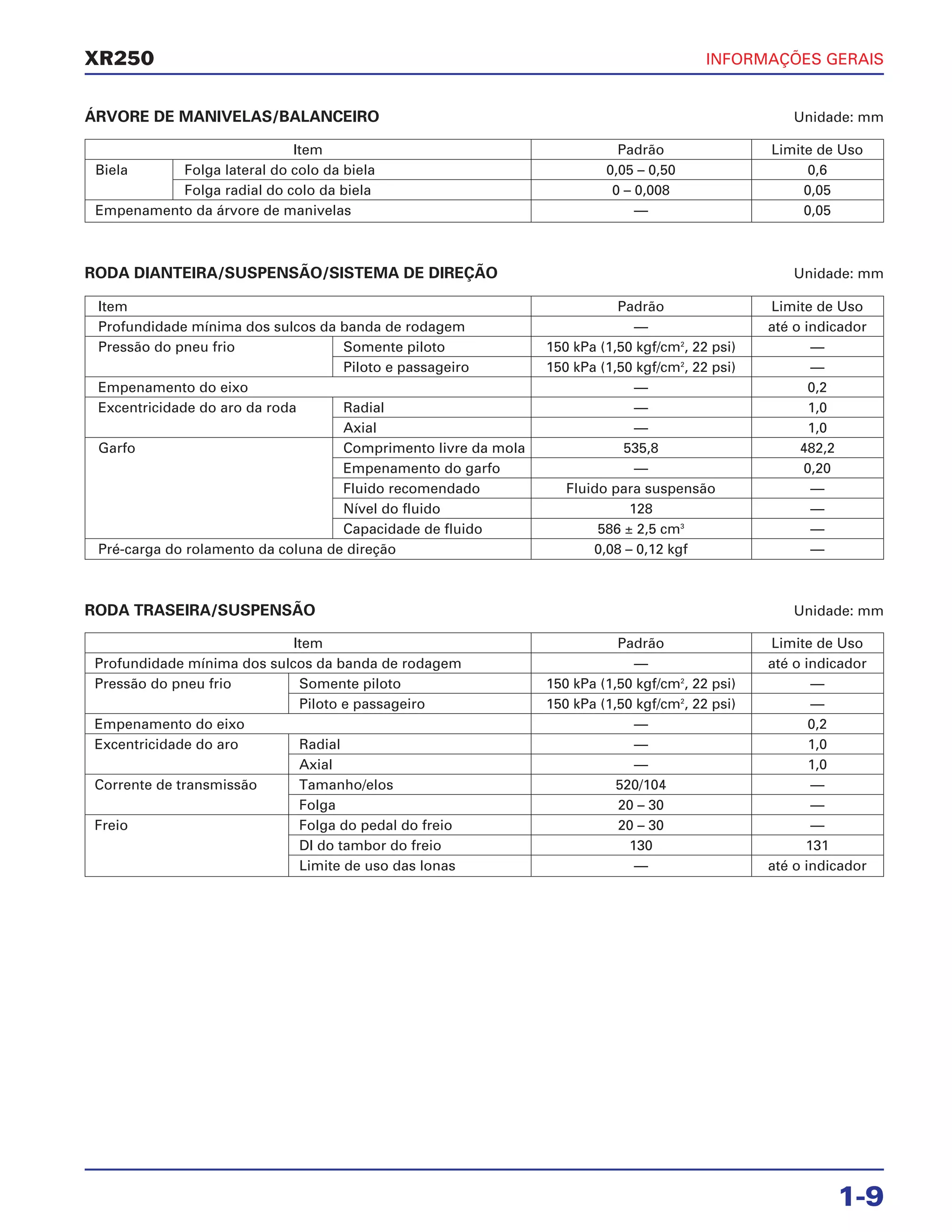 INFORMAÇÕES GERAIS
1-9
XR250
Item Padrão Limite de Uso
Biela Folga lateral do colo da biela 0,05 – 0,50 0,6
Folga radial do colo da biela 0 – 0,008 0,05
Empenamento da árvore de manivelas — 0,05
ÁRVORE DE MANIVELAS/BALANCEIRO Unidade: mm
RODA DIANTEIRA/SUSPENSÃO/SISTEMA DE DIREÇÃO Unidade: mm
RODA TRASEIRA/SUSPENSÃO Unidade: mm
Item Padrão Limite de Uso
Profundidade mínima dos sulcos da banda de rodagem — até o indicador
Pressão do pneu frio Somente piloto 150 kPa (1,50 kgf/cm2
, 22 psi) —
Piloto e passageiro 150 kPa (1,50 kgf/cm2
, 22 psi) —
Empenamento do eixo — 0,2
Excentricidade do aro da roda Radial — 1,0
Axial — 1,0
Garfo Comprimento livre da mola 535,8 482,2
Empenamento do garfo — 0,20
Fluido recomendado Fluido para suspensão —
Nível do fluido 128 —
Capacidade de fluido 586 ± 2,5 cm3
—
Pré-carga do rolamento da coluna de direção 0,08 – 0,12 kgf —
Item Padrão Limite de Uso
Profundidade mínima dos sulcos da banda de rodagem — até o indicador
Pressão do pneu frio Somente piloto 150 kPa (1,50 kgf/cm2
, 22 psi) —
Piloto e passageiro 150 kPa (1,50 kgf/cm2
, 22 psi) —
Empenamento do eixo — 0,2
Excentricidade do aro Radial — 1,0
Axial — 1,0
Corrente de transmissão Tamanho/elos 520/104 —
Folga 20 – 30 —
Freio Folga do pedal do freio 20 – 30 —
DI do tambor do freio 130 131
Limite de uso das lonas — até o indicador
 