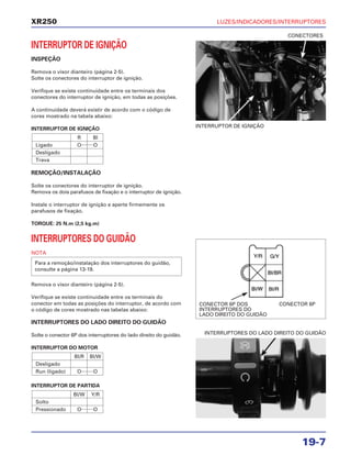 LUZES/INDICADORES/INTERRUPTORES
19-7
XR250
INTERRUPTOR DE IGNIÇÃO
INSPEÇÃO
Remova o visor dianteiro (página 2-5).
Solte os conectores do interruptor de ignição.
Verifique se existe continuidade entre os terminais dos
conectores do interruptor de ignição, em todas as posições.
A continuidade deverá existir de acordo com o código de
cores mostrado na tabela abaixo:
INTERRUPTOR DE IGNIÇÃO
REMOÇÃO/INSTALAÇÃO
Solte os conectores do interruptor de ignição.
Remova os dois parafusos de fixação e o interruptor de ignição.
Instale o interruptor de ignição e aperte firmemente os
parafusos de fixação.
TORQUE: 25 N.m (2,5 kg.m)
INTERRUPTORES DO GUIDÃO
NOTA
Remova o visor dianteiro (página 2-5).
Verifique se existe continuidade entre os terminais do
conector em todas as posições do interruptor, de acordo com
o código de cores mostrado nas tabelas abaixo:
INTERRUPTORES DO LADO DIREITO DO GUIDÃO
Solte o conector 6P dos interruptores do lado direito do guidão.
INTERRUPTOR DO MOTOR
INTERRUPTOR DE PARTIDA
Bl/W Y/R
Solto
Pressionado O O
Bl/R Bl/W
Desligado
Run (ligado) O O
Para a remoção/instalação dos interruptores do guidão,
consulte a página 13-19.
R Bl
Ligado O O
Desligado
Trava
INTERRUPTOR DE IGNIÇÃO
CONECTORES
INTERRUPTORES DO LADO DIREITO DO GUIDÃO
CONECTOR 6P DOS
INTERRUPTORES DO
LADO DIREITO DO GUIDÃO
CONECTOR 6P
 
