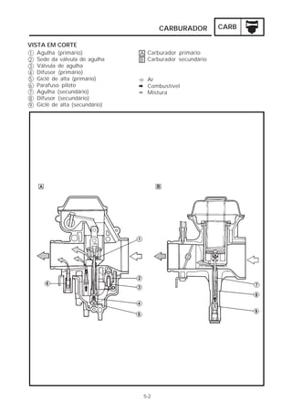 CARBURADOR         CARB

VISTA EM CORTE
1   Agulha (primário)            A Carburador primário
2   Sede da válvula de agulha    B Carburador secundário
3   Válvula de agulha
4   Difusor (primário)
5   Giclê de alta (primário)     ! Ar
6   Parafuso piloto                Combustível
7   Agulha (secundário)            Mistura
8   Difusor (secundário)
9   Giclê de alta (secundário)




                                  5-2
 