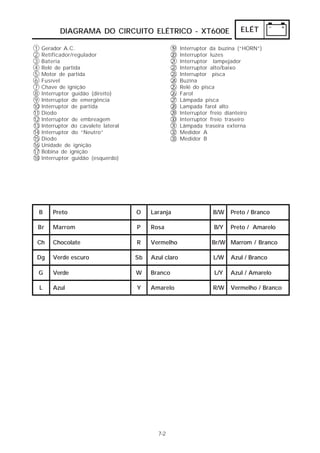 DIAGRAMA DO CIRCUITO ELÉTRICO - XT600E                              ELÉT

1    Gerador A.C.                                     1
                                                      9   Interruptor da buzina (“HORN”)
2    Retificador/regulador                            2
                                                      0   Interruptor luzes
3    Bateria                                          2
                                                      1   Interruptor lampejador
4    Relé de partida                                  2
                                                      2   Interruptor alto/baixo
5    Motor de partida                                 2
                                                      3   Interruptor pisca
6    Fusível                                          2
                                                      4   Buzina
7    Chave de ignição                                 2
                                                      5   Relé do pisca
8    Interruptor guidão (direito)                     2
                                                      6   Farol
9    Interruptor de emergência                        2
                                                      7   Lâmpada pisca
10   Interruptor de partida                           2
                                                      8   Lampada farol alto
11   Diodo                                            2
                                                      9   Interruptor freio dianteiro
12   Interruptor de embreagem                         3
                                                      0   Interruptor freio traseiro
13   Interruptor do cavalete lateral                  3
                                                      1   Lâmpada traseira externa
14   Interruptor do “Neutro”                          3
                                                      2   Medidor A
15   Diodo                                            3
                                                      3   Medidor B
16   Unidade de ignição
17   Bobina de ignição
18   Interruptor guidão (esquerdo)




 B       Preto                         O    Laranja                   B/W   Preto / Branco

 Br      Marrom                        P    Rosa                      B/Y   Preto / Amarelo

 Ch      Chocolate                     R    Vermelho                 Br/W Marrom / Branco

 Dg      Verde escuro                  Sb   Azul claro                L/W   Azul / Branco

 G       Verde                         W    Branco                    L/Y   Azul / Amarelo

     L   Azul                          Y    Amarelo                   R/W   Vermelho / Branco




                                              7-2
 