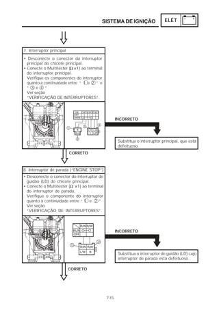 SISTEMA DE IGNIÇÃO                   ELÉT




7. Interruptor principal
• Desconecte o conector do interruptor
  principal do chicote principal.
• Conecte o Multitester (Ω x1) ao terminal
  do interruptor principal.
  Verifique os componentes do interruptor
  quanto à continuidade entre “ 1 e 2 ” e
  “ 3 e 4 “
  Ver seção
  “VERIFICAÇÃO DE INTERRUPTORES”.




                                                    INCORRETO




                                                     Substitua o interruptor principal, que está
                                                     defeituoso.
                           CORRETO



8. Interruptor de parada (“ENGINE STOP”)
• Desconecte o conector do interruptor de
  guidão (LD) do chicote principal.
• Conecte o Multitester (Ω x1) ao terminal
  do interruptor de parada.
  Verifique o componente do interruptor
  quanto à continuidade entre “ 1 e 2 ”
  Ver seção
  “VERIFICAÇÃO DE INTERRUPTORES”.




                                                    INCORRETO




                                                     Substitua o interruptor de guidão (LD) cujo
                                                     interruptor de parada está defeituoso.

                           CORRETO




                                             7-15
 