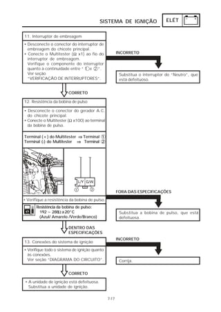 SISTEMA DE IGNIÇÃO                  ELÉT


11. Interruptor de embreagem
• Desconecte o conector do interruptor de
  embreagem do chicote principal.
• Conecte o Multitester ( Ω x1) ao fio do              INCORRETO
  interruptor de embreagem.
  Verifique o componente do interruptor
  quanto à continuidade entre “ 1 e 2 ”.
  Ver seção                                             Substitua o interruptor do “Neutro”, que
  “VERIFICAÇÃO DE INTERRUPTORES”.                       está defeituoso.


                        CORRETO

12. Resistência da bobina de pulso

• Desconecte o conector do gerador A.C.
  do chicote principal.
• Conecte o Multitester (Ω x100) ao terminal
  da bobina de pulso.

Terminal (+) do Multitester ⇒ Terminal 1
Terminal (-) do Multitester ⇒ Terminal 2




                                                       FORA DAS ESPECIFICAÇÕES
• Verifique a resistência da bobina de pulso.
       Resistência da bobina de pulso:
                    Ω
        192 ~ 288 a 20°C                                Substitua a bobina de pulso, que está
        (Azul/ Amarelo /Verde/Branco)                   defeituosa.

                        DENTRO DAS
                        ESPECIFICAÇÕES
                                                       INCORRETO
13. Conexões do sistema de ignição
• Verifique todo o sistema de ignição quanto
  às conexões.
  Ver seção “DIAGRAMA DO CIRCUITO”.                     Corrija.


                        CORRETO

 • A unidade de ignição está defeituosa.
   Substitua a unidade de ignição.

                                                7-17
 