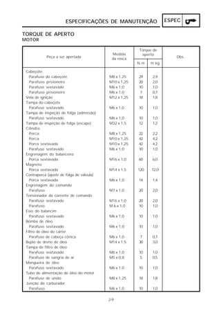 ESPECIFICAÇÕES DE MANUTENÇÃO                   ESPEC

TORQUE DE APERTO
MOTOR

                                                         Torque de
                                              Medida      aperto
            Peça a ser apertada               da rosca                   Obs.
                                                         N.m   m.kg

 Cabeçote:
   Parafuso do cabeçote                     M8 x 1,25    29    2,9
   Parafuso prisioneiro                     M10 x 1,25   20    2,0
   Parafuso sextavado                       M6 x 1,0     10    1,0
   Parafuso prisioneiro                     M6 x 1,0      7    0,7
 Vela de ignição                            M12 x 1,25   18    1,8
 Tampa do cabeçote
   Parafuso sextavado                       M6 x 1,0     10    1,0
 Tampa de inspeção de folga (admissão)
   Parafuso sextavado                       M6 x 1,0     10    1,0
 Tampa de inspeção de folga (escape)        M32 x 1,5    12    1,2
 Cilindro
   Porca                                    M8 x 1,25    22    2,2
   Porca                                    M10 x 1,25   42    4,2
   Porca sextavada                          M10 x 1,25   42    4,2
   Parafuso sextavado                       M6 x 1,0     10    1,0
 Engrenagem do balanceiro
   Porca sextavada                          M16 x 1,0    60    6,0
 Magneto
   Porca sextavada                          M14 x 1,5    120   12,0
 Contraporca (ajuste de folga de válvula)
   Porca sextavada                          M6 x 1,0     14    1,4
 Engrenagem do comando
   Parafuso                                 M7 x 1,0     20    2,0
 Tensionador da corrente de comando
   Parafuso sextavado                       M16 x 1,0    20    2,0
   Parafuso                                 M 6 x 1,0    10    1,0
 Eixo do balancim
   Parafuso sextavado                       M6 x 1,0     10    1,0
 Bomba de óleo
   Parafuso sextavado                       M6 x 1,0     10    1,0
 Filtro de óleo do cárter
   Parafuso de cabeça cônica                M6 x 1,0      7    0,7
 Bujão de dreno de óleo                     M14 x 1,5    30    3,0
 Tampa do filtro de óleo
   Parafuso sextavado                       M6 x 1,0     10    1,0
   Parafuso de sangria de ar                M5 x 0,8      5    0,5
 Mangueira de óleo
   Parafuso sextavado                       M6 x 1,0     10    1,0
 Tubo de alimentação de óleo do motor
   Parafuso de união                        M8 x 1,25    18    1,8
 Junção do carburador
   Parafuso                                 M6 x 1,0     10    1,0

                                            2-9
 