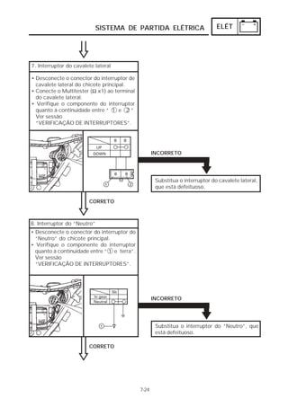 SISTEMA DE PARTIDA ELÉTRICA                        ELÉT




7. Interruptor do cavalete lateral

• Desconecte o conector do interruptor de
  cavalete lateral do chicote principal.
• Conecte o Multitester (Ω x1) ao terminal
  do cavalete lateral.
• Verifique o componente do interruptor
  quanto à continuidade entre “ 1 e 2 ”
  Ver sessão
  “VERIFICAÇÃO DE INTERRUPTORES”.




                                                     INCORRETO




                                                      Substitua o interruptor do cavalete lateral,
                                                      que está defeituoso.

                        CORRETO



8. Interruptor do “Neutro”
• Desconecte o conector do interruptor do
  “Neutro” do chicote principal.
• Verifique o componente do interruptor
  quanto à continuidade entre “ 1 e terra”.
  Ver sessão
  “VERIFICAÇÃO DE INTERRUPTORES”.




                                                     INCORRETO




                                                      Substitua o interruptor do “Neutro”, que
                                                      está defeituoso.

                        CORRETO




                                              7-24
 