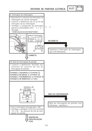 SISTEMA DE PARTIDA ELÉTRICA                      ELÉT

9. Interruptor de embreagem
• Desconecte o conector do interruptor de
  embreagem do chicote principal.
• Conecte o Multitester ( Ω x1) ao fio do
  interruptor do de embreagem.
• Verifique o componente do interruptor
  quanto à continuidade entre “ 1 e 2 ”.
  Ver seção
  “VERIFICAÇÃO DE INTERRUPTORES”.




                                                    INCORRETO




                                                     Substitua o interruptor de embreagem,
                                                     que está defeituoso.

                       CORRETO


10. Relé de interrupção de partida
• Conecte o Multitester (DC20V) aos
 terminais do conector do relé de
 interrupção de partida.

Terminal (+) da bateria ⇒ Terminal 1
Terminal (-) da bateria ⇒ Terminal 2
Terminal (+) do Multitester ⇒ Terminal 3
Terminal (-) do Multitester ⇒ Terra




                                                    NÃO HÁ CONTINUIDADE




                                                     Relé de interrupção de partida está
                                                     defeituoso, substitua-o.
• Gire o interruptor principal para “ON”.
• Verifique a voltagem (12V) nos terminais
 “ 1 e 3 “ do conector do relé de inter-
 rupção de partida.

                        DENTRO DA
                        ESPECIFICAÇÃO
                        (12V)

                                             7-25
 