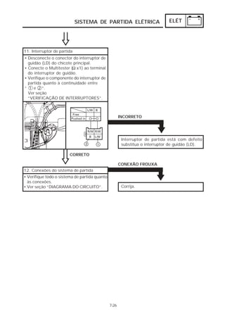 SISTEMA DE PARTIDA ELÉTRICA                      ELÉT




11. Interruptor de partida
• Desconecte o conector do interruptor de
  guidão (LD) do chicote principal.
• Conecte o Multitester (Ω x1) ao terminal
  do interruptor de guidão.
• Verifique o componente do interruptor de
  partida quanto à continuidade entre
“ 1 e 2 ”.
  Ver seção
  “VERIFICAÇÃO DE INTERRUPTORES”.



                                                      INCORRETO




                                                       Interruptor de partida está com defeito,
                                                       substitua o interruptor de guidão (LD).

                        CORRETO

                                                      CONEXÃO FROUXA
12. Conexões do sistema de partida
• Verifique todo o sistema de partida quanto
  às conexões.
• Ver seção “DIAGRAMA DO CIRCUITO”.                    Corrija.




                                               7-26
 