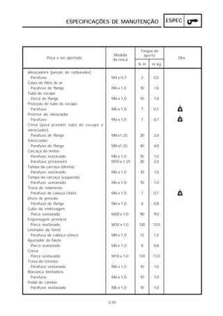 ESPECIFICAÇÕES DE MANUTENÇÃO                   ESPEC




                                                     Torque de
                                         Medida       aperto
         Peça a ser apertada             da rosca                    Obs.
                                                     N.m   m.kg

Abraçadeira (junção do carburador)
  Parafuso                              M4 x 0,7      2    0,2
Caixa do filtro de ar
  Parafuso de flange                    M6 x 1,0     10    1,0
Tubo de escape
  Porca de flange                       M6 x 1,0     10    1,0
Proteção do tubo de escape
  Parafuso                              M6 x 1,0      7    0,7
Protetor do silenciador
  Parafuso                              M6 x 1,0      7    0,7
Cinta (para prender tubo de escape e
silenciador)
  Parafuso de flange                    M8 x1,25     20    2,0
Silenciador
  Parafuso de flange                    M8 x1,25     40    4,0
Carcaça do motor
  Parafuso sextavado                    M6 x 1,0     10    1,0
  Parafuso prisioneiro                  M10 x 1,25   20    2,0
Tampa da carcaça (direita)
  Parafuso sextavado                    M6 x 1,0     10    1,0
Tampa da carcaça (esquerda)
  Parafuso sextavado                    M6 x 1,0     10    1,0
Trava do rolamento
  Parafuso de cabeça chata              M6 x 1,0      7    0,7
Disco de pressão
  Parafuso de flange                    M6 x 1,0      8    0,8
Cubo da embreagem
  Porca sextavada                       M20 x 1,0    90    9,0
Engrenagem primária
  Porca sextavada                       M20 x 1,0    120   12,0
Limitador da haste
  Parafuso de cabeça cônica             M8 x 1,0     12    1,2
Ajustador da haste
  Porca sextavada                       M6 x 1,0      8    0,8
Coroa
  Porca sextavada                       M18 x 1,0    110   11,0
Trava do retentor
  Parafuso sextavada                    M6 x 1,0     10    1,0
Alavanca limitadora
  Parafuso                              M6 x 1,0     10    1,0
Pedal de câmbio
  Parafuso sextavada                    M6 x 1,0     10    1,0


                                       2-10
 