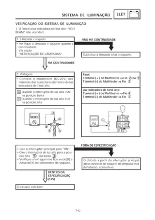 SISTEMA DE ILUMINAÇÃO                          ELÉT

VERIFICAÇÃO DO SISTEMA DE ILUMINAÇÃO
1. O farol e a luz indicadora de farol alto “HIGH
BEAM” não acendem.

1. Lâmpada e soquete                                       NÃO HÁ CONTINUIDADE
• Verifique a lâmpada e soquete quanto à
  continuidade.
  Ver seção
  “VERIFICAÇÃO DE LÂMPADAS”.                                Substitua a lâmpada e/ou o soquete.

                          HÁ CONTINUIDADE



2. Voltagem                                                Farol:
• Conecte o Multitester (DC20V) aos                        Terminal (+) do Multitester ⇒ Fio 2 ou 1
 terminais dos conectores do farol e da luz                Terminal (-) do Multitester ⇒ Fio 3
 indicadora de farol alto.
                                                           Luz indicadora de farol alto:
 A Quando o interruptor de luz alta está                   Terminal (+) do Multitester ⇒ Fio 4
   na posição baixa                                        Terminal (-) do Multitester ⇒ Fio 5
 B Quando o interruptor de luz alta está
   na posição alta




                                                           FORA DE ESPECIFICAÇÃO
 • Gire o interruptor principal para “ON”.
 • Gire o interruptor de luz alta para a posi-
   ção alta        ou baixa       .
 • Verifique a voltagem nos fios verde(G) e                 O chicote a partir do interruptor principal
   Amarelo(Y) no conectores do soquete.                     até o conector do soquete da lâmpada está
                                                            defeituoso, conserte-o.
                           DENTRO DA
                           ESPECIFICAÇÃO
                           (12V)

 O circuito está bom.




                                                    7-42
 