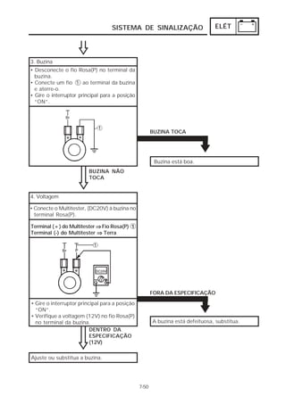 SISTEMA DE SINALIZAÇÃO                       ELÉT




3. Buzina
• Desconecte o fio Rosa(P) no terminal da
  buzina.
• Conecte um fio 1 ao terminal da buzina
  e aterre-o.
• Gire o interruptor principal para a posição
  “ON”.




                                                       BUZINA TOCA




                                                        Buzina está boa.
                         BUZINA NÃO
                         TOCA


4. Voltagem

• Conecte o Multitester, (DC20V) à buzina no
  terminal Rosa(P).

Terminal (+) do Multitester ⇒ Fio Rosa(P) 1
Terminal (-) do Multitester ⇒ Terra




                                                       FORA DA ESPECIFICAÇÃO
• Gire o interruptor principal para a posição
  “ON”.
• Verifique a voltagem (12V) no fio Rosa(P)
  no terminal da buzina.                               A buzina está defeituosa, substitua.
                          DENTRO DA
                          ESPECIFICAÇÃO
                          (12V)

Ajuste ou substitua a buzina.




                                                7-50
 