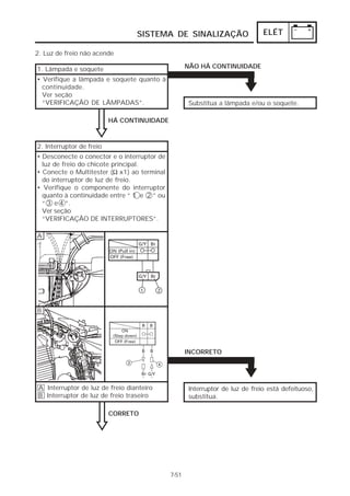 SISTEMA DE SINALIZAÇÃO                      ELÉT

2. Luz de freio não acende

1. Lâmpada e soquete                                NÃO HÁ CONTINUIDADE

• Verifique a lâmpada e soquete quanto à
  continuidade.
  Ver seção
  “VERIFICAÇÃO DE LÂMPADAS”.                        Substitua a lâmpada e/ou o soquete.

                          HÁ CONTINUIDADE



2. Interruptor de freio
• Desconecte o conector e o interruptor de
  luz de freio do chicote principal.
• Conecte o Multitester (Ω x1) ao terminal
  do interruptor de luz de freio.
• Verifique o componente do interruptor
  quanto à continuidade entre “ 1 e 2 ” ou
  “ 3 e 4 ”.
  Ver seção
  “VERIFICAÇÃO DE INTERRUPTORES”.

A




B




                                                    INCORRETO




 A Interruptor de luz de freio dianteiro            Interruptor de luz de freio está defeituoso,
 B Interruptor de luz de freio traseiro             substitua.

                          CORRETO




                                             7-51
 