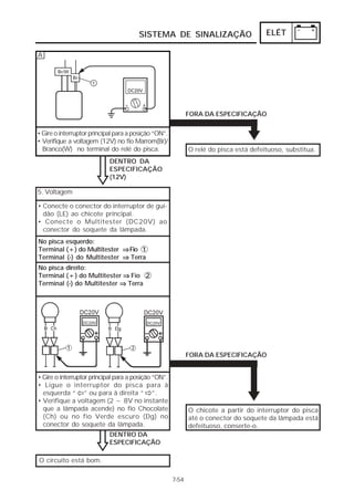 SISTEMA DE SINALIZAÇÃO                          ELÉT

A




                                                             FORA DA ESPECIFICAÇÃO

• Gire o interruptor principal para a posição “ON”.
• Verifique a voltagem (12V) no fio Marrom(Br)/
  Branco(W) no terminal do relé do pisca.                    O relé do pisca está defeituoso, substitua.
                            DENTRO DA
                            ESPECIFICAÇÃO
                            (12V)

5. Voltagem

• Conecte o conector do interruptor de gui-
  dão (LE) ao chicote principal.
• Conecte o Multitester (DC20V) ao
  conector do soquete da lâmpada.
No pisca esquerdo:
Terminal (+) do Multitester ⇒ Fio 1
Terminal (-) do Multitester ⇒ Terra
No pisca direito:
Terminal (+) do Multitester ⇒ Fio 2
Terminal (-) do Multitester ⇒ Terra




                                                             FORA DA ESPECIFICAÇÃO


• Gire o interruptor principal para a posição “ON”.
• Ligue o interruptor do pisca para à
  esquerda “ !” ou para à direita “ "”.
• Verifique a voltagem (2 ~ 8V no instante
  que a lâmpada acende) no fio Chocolate                     O chicote a partir do interruptor do pisca
  (Ch) ou no fio Verde escuro (Dg) no                        até o conector do soquete da lâmpada está
  conector do soquete da lâmpada.                            defeituoso, conserte-o.
                            DENTRO DA
                            ESPECIFICAÇÃO

O circuito está bom.

                                                      7-54
 