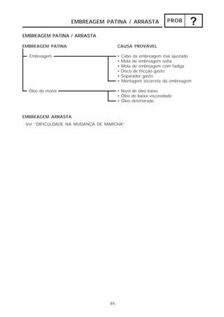 EMBREAGEM PATINA / ARRASTA                  PROB
                                                                         ?
EMBREAGEM PATINA / ARRASTA

EMBREAGEM PATINA                       CAUSA PROVÁVEL

  Embreagem                            •   Cabo da embreagem mal ajustado
                                       •   Mola de embreagem solta
                                       •   Mola de embreagem com fadiga
                                       •   Disco de fricção gasto
                                       •   Separador gasto
                                       •   Montagem incorreta da embreagem

  Óleo do motor                        • Nível de óleo baixo
                                       • Óleo de baixa viscosidade
                                       • Óleo deteriorado


EMBREAGEM ARRASTA
 Ver “DIFICULDADE NA MUDANÇA DE MARCHA”




                                 8-5
 