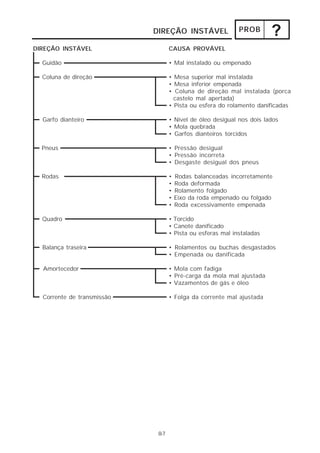 DIREÇÃO INSTÁVEL                PROB
                                                                       ?
DIREÇÃO INSTÁVEL                   CAUSA PROVÁVEL

  Guidão                           • Mal instalado ou empenado

  Coluna de direção                • Mesa superior mal instalada
                                   • Mesa inferior empenada
                                   • Coluna de direção mal instalada (porca
                                     castelo mal apertada)
                                   • Pista ou esfera do rolamento danificadas

  Garfo dianteiro                  • Nível de óleo desigual nos dois lados
                                   • Mola quebrada
                                   • Garfos dianteiros torcidos

  Pneus                            • Pressão desigual
                                   • Pressão incorreta
                                   • Desgaste desigual dos pneus

  Rodas                            •   Rodas balanceadas incorretamente
                                   •   Roda deformada
                                   •   Rolamento folgado
                                   •   Eixo da roda empenado ou folgado
                                   •   Roda excessivamente empenada

  Quadro                           • Torcido
                                   • Canote danificado
                                   • Pista ou esferas mal instaladas

  Balança traseira                 • Rolamentos ou buchas desgastados
                                   • Empenada ou danificada

  Amortecedor                      • Mola com fadiga
                                   • Pré-carga da mola mal ajustada
                                   • Vazamentos de gás e óleo

  Corrente de transmissão          • Folga da corrente mal ajustada




                             8-7
 