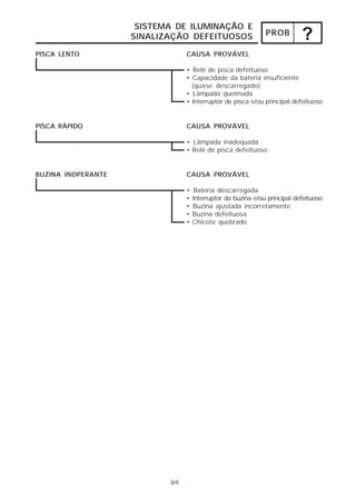 SISTEMA DE ILUMINAÇÃO E
                    SINALIZAÇÃO DEFEITUOSOS                    PROB
                                                                            ?
PISCA LENTO                      CAUSA PROVÁVEL

                                 • Relê de pisca defeituoso
                                 • Capacidade da bateria insuficiente
                                   (quase descarregado)
                                 • Lâmpada queimada
                                 • Interruptor de pisca e/ou principal defeituoso


PISCA RÁPIDO                     CAUSA PROVÁVEL

                                 • Lâmpada inadequada
                                 • Relê de pisca defeituoso


BUZINA INOPERANTE                CAUSA PROVÁVEL

                                 •    Bateria descarregada
                                 •   Interruptor da buzina e/ou principal defeituoso
                                 •   Buzina ajustada incorretamente
                                 •   Buzina defeituosa
                                 •   Chicote quebrado




                           8-9
 
