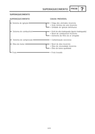 SUPERAQUECIMENTO                PROB
                                                                       ?
SUPERAQUECIMENTO

SUPERAQUECIMENTO                 CAUSA PROVÁVEL

  Sistema de ignição             • Folga dos eletrodos incorreta
                                 • Grau térmico da vela incorreto
                                 • Unidade de ignição defeituosa

  Sistema de combustível         • Giclê de alta inadequado (ajuste inadequado)
                                 • Nível de combustível incorreto
                                 • Elemento do filtro de ar entupido

  Sistema de compressão          • Carbonização excessiva

  Óleo do motor                  • Nível de óleo incorreto
                                 • Óleo de viscosidade incorreta
                                 • Óleo de baixa qualidade

  Freio                          • Freio travado




                              8-10
 