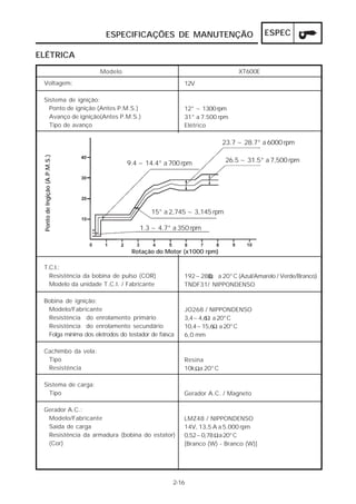ESPECIFICAÇÕES DE MANUTENÇÃO                          ESPEC

ELÉTRICA
                               Modelo                                        XT600E
 Voltagem:                                                12V

 Sistema de ignição:
   Ponto de ignição (Antes P.M.S.)                        12° ~ 1300 rpm
   Avanço de ignição(Antes P.M.S.)                        31° a 7.500 rpm
   Tipo de avanço                                         Elétrico

                                                                        23.7 ~ 28.7° a 6000 rpm
 Ponto de Ingição (A.P.M.S.)




                                        9.4 ~ 14.4° a 700 rpm            26.5 ~ 31.5° a 7,500 rpm




                                               15° a 2,745 ~ 3,145 rpm

                                            1.3 ~ 4.7° a 350 rpm


                                         Rotação do Motor (x1000 rpm)

 T.C.I.:
   Resistência da bobina de pulso (COR)                   192~288 a 20°C (Azul/Amarelo / Verde/Branco)
                                                                Ω
   Modelo da unidade T.C.I. / Fabricante                  TNDF31/ NIPPONDENSO

 Bobina de ignição:
  Modelo/Fabricante                                       JO268 / NIPPONDENSO
  Resistência do enrolamento primário                            Ω
                                                          3,4~4,6 a 20°C
  Resistência do enrolamento secundário                   10,4~15,6Ω a 20°C
  Folga mínima dos eletrodos do testador de faísca        6,0 mm

 Cachimbo da vela:
  Tipo                                                    Resina
  Resistência                                             10k Ωa 20°C

 Sistema de carga:
   Tipo                                                   Gerador A.C. / Magneto

 Gerador A.C.:
  Modelo/Fabricante                                       LMZ48 / NIPPONDENSO
  Saída de carga                                          14V, 13,5 A a 5.000 rpm
  Resistência da armadura (bobina do estator)             0,52~0,78 Ω a 20°C
  (Cor)                                                   [Branco (W) - Branco (W)]




                                                      2-16
 