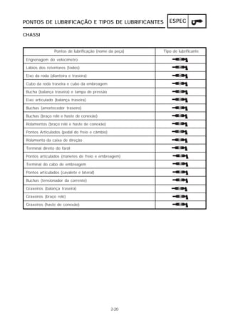 PONTOS DE LUBRIFICAÇÃO E TIPOS DE LUBRIFICANTES             ESPEC

CHASSI


                 Pontos de lubrificação (nome da peça)   Tipo de lubrificante

 Engrenagem do velocímetro

 Lábios dos retentores (todos)

 Eixo da roda (dianteira e traseira)

 Cubo da roda traseira e cubo da embreagem

 Bucha (balança traseira) e tampa de pressão

 Eixo articulado (balança traseira)

 Buchas (amortecedor traseiro)

 Buchas (braço relé e haste de conexão)

 Rolamentos (braço relé e haste de conexão)

 Pontos Articulados (pedal do freio e câmbio)

 Rolamento da caixa de direção

 Terminal direito do faról

 Pontos articulados (manetes de freio e embreagem)

 Terminal do cabo de embreagem

 Pontos articulados (cavalete e lateral)

 Buchas (tensionador da corrente)

 Graxeiros (balança traseira)

 Graxeiros (braço relé)

 Graxeiros (haste de conexão)




                                                2-20
 