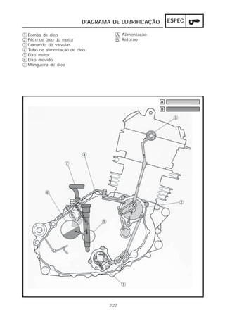 DIAGRAMA DE LUBRIFICAÇÃO       ESPEC

1   Bomba de óleo                       A Alimentação
2   Filtro de óleo do motor             B Retorno
3   Comando de válvulas
4   Tubo de alimentação de óleo
5   Eixo motor
6   Eixo movido
7   Mangueira de óleo




                                                        A
                                                        B




                                     2-22
 