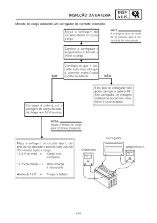 INSP
                                         INSPEÇÃO DA BATERIA                  AJUS
Método de carga utilizando um carregador de corrente constante

                                                                         NOTA:
                                      Meça a voltagem do
                                                                         A voltagem deve ser medi-
                                      circuito aberto antes da
                                                                         da 30 minutos após a mo-
                                      carga.
                                                                         tocicleta ter sido parada.


                                      Conecte o carregador e
                                      amperímetro à bateria e
                                      inicie a carga.


                                      Certifique-se que a cor-
                                      rente está mais alta que
                                      a corrente especificada
                          SIM         escrita na bateria.           NÃO



                                                             Este tipo de carregador não
                                                             pode carregar a bateria MF.
                                                             Um carregador de voltagem
                                                             variável ou de corrente cons-
                                                             tante é recomendado.
       Carregue a bateria até a
       voltagem de carga da bate-
       ria chegar aos 16 V ou mais.


                          NOTA:
                          Ajuste o tempo de carga
                          para 20 horas (máximo).


                                                                     Carregador
 Meça a voltagem de circuito aberto de-
 pois de ter deixado a bateria sem uso por                                           Amperímetro
 30 minutos após a carga.                           Voltímetro
 12,8 V ou mais = > Carga está
                       completa

 12,7 V ou menos => Uma recarga
                    é necessária

 Abaixo de 12 V   =
                  >   Troque a bateria




                                             3-49
 