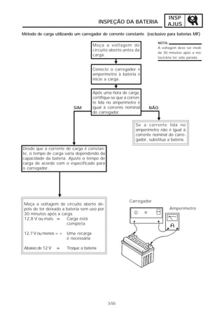 INSP
                                         INSPEÇÃO DA BATERIA                 AJUS
Método de carga utilizando um carregador de corrente constante (exclusivo para baterias MF)

                                                                        NOTA:
                                    Meça a voltagem do
                                                                        A voltagem deve ser medi-
                                    circuito aberto antes da
                                                                        da 30 minutos após a mo-
                                    carga.
                                                                        tocicleta ter sido parada.


                                    Conecte o carregador e
                                    amperímetro à bateria e
                                    inicie a carga.


                                    Após uma hora de carga,
                                    certifique-se que a corren-
                                    te lida no amperímetro é
                          SIM       igual à corrente nominal       NÃO
                                    do carregador.


                                                            Se a corrente lida no
                                                            amperímetro não é igual à
                                                            corrente nominal do carre-
                                                            gador, substitua a bateria.

Desde que a corrente de carga é constan-
te, o tempo de carga varia dependendo da
capacidade da bateria. Ajuste o tempo de
carga de acordo com o especificado para
o carregador.




                                                        Carregador
 Meça a voltagem de circuito aberto de-
 pois de ter deixado a bateria sem uso por                                    Amperímetro
 30 minutos após a carga.
 12,8 V ou mais = > Carga está
                       completa

 12,7 V ou menos => Uma recarga
                    é necessária

 Abaixo de 12 V   =
                  >   Troque a bateria




                                             3-50
 