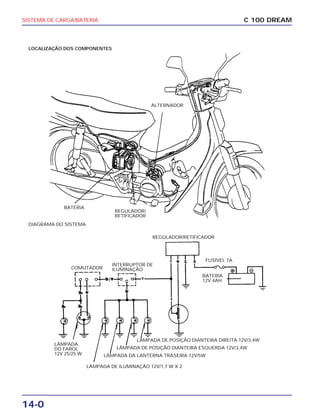 14-0
SISTEMA DE CARGA/BATERIA C 100 DREAM
LOCALIZAÇÃO DOS COMPONENTES
BATERIA
DIAGRAMA DO SISTEMA
REGULADOR/RETIFICADOR
FUSÍVEL 7A
BATERIA
12V 4AH
INTERRUPTOR DE
ILUMINAÇÃOCOMUTADOR
LÂMPADA
DO FAROL
12V 25/25 W
LÂMPADA DE POSIÇÃO DIANTEIRA DIREITA 12V/3,4W
LÂMPADA DE POSIÇÃO DIANTEIRA ESQUERDA 12V/3,4W
LÂMPADA DA LANTERNA TRASEIRA 12V/5W
LÂMPADA DE ILUMINAÇÃO 12V/1,7 W X 2
REGULADOR/
RETIFICADOR
ALTERNADOR
 