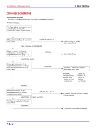 SISTEMA DE CARGA/BATERIA
14-2
C 100 DREAM
DIAGNOSE DE DEFEITOS
Bateria sobrecarregada:
• Regulador/retificador defeituoso. (Substitua o regulador/retificador)
Bateria sem carga:
Verifique a bateria de acordo com
as instruções da pág. 14-4.
Substitua a bateria, se necessário.
Efetue o teste de fuga de corrente
(pág. 14-5).
Ligue o motor e verifique a
voltagem e a emperagem do
regulador/retificador (pág. 14-6).
Desacople o conector 4P do
regulador/retificador e verifique a
resistência da bobina de carga
(pág. 14-6).
Verifique a bobina de carga do
alternador (pág. 14-6)
Usando o conector 4P do
regulador/retificador, meça a
voltagem (pág. 14-6).
Verifique o regulador/retificador
(pág. 14-6).
• Regulador/retificador danificado.
• Conector solto ou com mal contato
• Fiação partida
ANORMAL
NORMAL
VOLTAGEM CHEGA A BATERIA
VOLTAGEM BAIXA
NÃO HÁ FUGA DE CORRENTE
NÃO HÁ VOLTAGEM
• bateria danificada
NORMAL
• curto-circuito na fiação
• bateria danificada
FUGA DE CORRENTE
NORMAL
• Fiação partida
• Conectores
soltos ou com
mal contato
ANORMAL
• Bobina de
carga da
bateria
danificada
ANORMAL
 