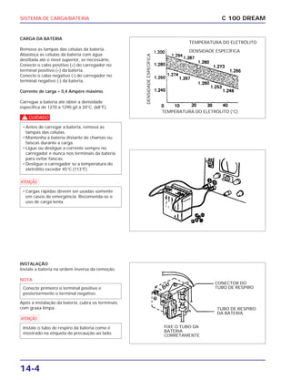 SISTEMA DE CARGA/BATERIA
14-4
CARGA DA BATERIA
Remova as tampas das células da bateria.
Abasteça as células da bateria com água
destilada até o nível superior, se necessário.
Conecte o cabo positivo (+) do carregador no
terminal positivo (+) da bateria.
Conecte o cabo negativo (-) do carregador no
terminal negativo (-) da bateria.
Corrente de carga = 0,4 Ampére máximo.
Carregue a bateria até obter a densidade
específica de 1270 a 1290 g/I à 20°C. (68°F).
c
a
• Cargas rápidas devem ser usadas somente
em casos de emergência. Recomenda-se o
uso de carga lenta.
• Antes de carregar a bateria, remova as
tampas das células.
• Mantenha a bateria distante de chamas ou
faíscas durante a carga.
• Ligue ou desligue a corrente sempre no
carregador e nunca nos terminais da bateria
para evitar faíscas.
• Desligue o carregador se a temperatura do
eletrólito exceder 45°C (113°F).
C 100 DREAM
TEMPERATURA DO ELETRÓLITO
DENSIDADE ESPECÍFICA
TEMPERATURA DO ELETRÓLITO (°C)
DENSIDADEESPECÍFICA
INSTALAÇÃO
Instale a bateria na ordem inversa da remoção.
NOTA
Após a instalação da bateria, cubra os terminais
com graxa limpa.
a
Instale o tubo de respiro da bateria como é
mostrado na etiqueta de precaução ao lado.
Conecte primeiro o terminal positivo e
posteriormente o terminal negativo.
CONECTOR DO
TUBO DE RESPIRO
TUBO DE RESPIRO
DA BATERIA
FIXE O TUBO DA
BATERIA
CORRETAMENTE
 