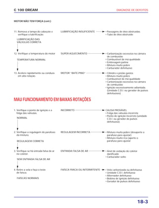 MOTOR “BATE-PINO”
DIAGNOSE DE DEFEITOS
18-3
C 100 DREAM
MAU FUNCIONAMENTO EM BAIXAS ROTAÇÕES
MOTOR NÃO TEM FORÇA (cont.)
CAUSA PROVÁVEL
• Folga das válvulas incorreta
• Ponto de ignição incorreto (unidade
C.D.I. ou gerador de pulsos
defeituoso).
1. Verifique o ponto de ignição e a
folga das válvulas.
INCORRETO
• Mistura muito pobre (desaperte o
parafuso para ajustar)
• Mistura muito rica (aperte o
parafuso para ajustar
2. Verifique a regulagem do parafuso
da mistura.
REGULAGEM INCORRETA
• Anel de vedação do coletor
danificado
• Carburador solto
3. Verifique se há entrada falsa de ar
no coletor.
ENTRADA FALSA DE AR
• Vela carbonizada ou defeituosa
• Unidade C.D.I. defeituosa
• Alternador defeituoso
• Bobina de ignição defeituosa
• Gerador de pulsos defeituoso
4. Retire a vela e faça o teste
de faísca.
FAÍSCA FRACA OU INTERMITENTE
NORMAL
REGULAGEM CORRETA
SEM ENTRADA FALSA DE AR
FAÍSCAS NORMAIS
• Passagens de óleo obstruídas
• Tubo de óleo obstruído
11. Remova a tampa do cabeçote e
verifique a lubrificação.
LUBRIFICAÇÃO INSUFICIENTE
• Carbonização excessiva na câmara
de combustão
• Combustível de má qualidade
• Embreagem patina
• Mistura muito pobre
• Carburador defeituoso
12. Verifique a temperatura do motor SUPER-AQUECIMENTO
• Cilindro e pistão gastos
• Mistura muito pobre
• Combustível de má qualidade
• Carbonização excessiva na câmara
de combustão
• Ignição excessivamente adiantada.
(Unidade C.D.I. ou gerador de pulsos
defeituosos)
13. Acelere rapidamente ou conduza
em alta rotação.
LUBRIFICAÇÃO DAS
VÁLVULAS CORRETA
TEMPERATURA NORMAL
 