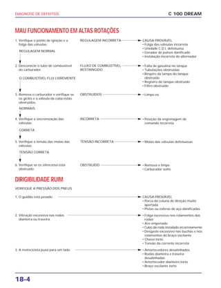 DIAGNOSE DE DEFEITOS
18-4
C 100 DREAM
MAU FUNCIONAMENTO EM ALTAS ROTAÇÕES
CAUSA PROVÁVEL
• Folga das válvulas incorreta
• Unidade C.D.I. defeituosa
• Gerador de pulsos danificado
• Instalação incorreta do alternador
1. Verifique o ponto de ignição e a
folga das válvulas.
REGULAGEM INCORRETA
• Falta de gasolina no tanque
• Tubulações obstruídas
• Respiro da tampa do tanque
obstruído
• Registro do tanque obstruído
• Filtro obstruído
2. Desconecte o tubo de combustível
do carburador.
FLUXO DE COMBUSTÍVEL
RESTRINGIDO
• Limpe-os3. Remova o carburador e verifique se
os giclês e a válvula da cuba estão
obstruídos.
OBSTRUÍDOS
• Posição da engrenagem de
comando incorreta
4. Verifique a sincronização das
válvulas.
INCORRETA
• Molas das válvulas defeituosas5. Verifique a tensão das molas das
válvulas.
TENSÃO INCORRETA
• Remova e limpe
• Carburador solto
OBSTRUÍDO6. Verifique se os silencioso está
obstruído.
REGULAGEM NORMAL
O COMBUSTÍVEL FLUI LIVREMENTE
DIRIGIBILIDADE RUIM
VERIFIQUE A PRESSÃO DOS PNEUS
CAUSA PROVÁVEL
• Porca da coluna de direção muito
apertada
• Pistas ou esferas de aço danificadas
1. O guidão está pesado
• Folga excessiva nos rolamentos das
rodas
• Aro empenado
• Cubo da roda instalado incorretamente
• Desgaste excessivo nas buchas e nos
rolamentos do braço oscilante
• Chassi torto
• Tensão da corrente incorreta
2. Vibração excessiva nas rodas
dianteira ou traseira.
• Amortecedores desalinhados
• Rodas dianteira e traseira
desalinhadas
• Amortecedor dianteiro torto
• Braço oscilante torto
3. A motocicleta puxa para um lado
NORMAIS
CORRETA
TENSÃO CORRETA
 