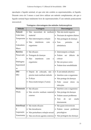 Cadernos Socialgest, nº 1 (Manual de Sexualidade) – 2006


ejaculação e liquido seminal, só que este não contém os espermatozóides, só liquido.
Durante cerca de 3 meses o casal deve utilizar um método complementar, até que o
liquido seminal fique totalmente livre de espermatozóides. É um método praticamente
irreversível.
                    Vantagens e desvantagens dos métodos Anticonceptivos
          Método                 Vantagens                           Desvantagens
     Natural:       • Não necessitam de nenhum • Não são muito seguros
     Coito Inter.     material                              • Precisam de registos diários
     Temperatur • Não interrompem a relação                 • Não protegem de doenças
     a              • Não        interferem    com      o • Tem           períodos          de
     Calendário       organismo                               abstinência
     Muco
     Barreira:      • São eficazes                          • Interrompem a relação
     Preservativ    • Protegem de doenças                   • Podem       ser    difíceis   de
     o              • Não        interferem    com      o     colocar
     Diafragma        organismo                             • São um pouco caros
     Espermicid                                             • Podem tirar sensibilidade
     as
     DIU            • Depois de colocado, não é • É um método abortivo
     DIU              preciso mais nenhum método            • Interfere com o organismo
                    • É eficaz                              • Não protege de doenças
                    • Dura muito tempo ( 5 anos)            • Pode      causar     dores    ou
                                                              infecções
     Hormonais • São eficazes                               • Interfere com o organismo
     Pílula         • Não envolve nenhum material • Não protege de doenças
                      externo                               • Podem causar problemas
                                                            • Tem       de       ser    usada
                                                              diariamente
     Esterilizaçã • São muito eficazes                      • São quase irreversíveis
     o              • São duradouros                        • Podem causar problemas
     Laqueação      • Não perturbam a relação sexual          psicológicos
     Vasectomia • Não envolvem agentes externos • Não protegem das doenças



                                                                                                 23
 