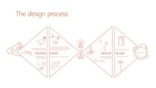 The design process 
wc 
DISCOVER DEFINE DELIVER 
Background research 
Personal experience 
Google 
DEVELOP 
Touchpoint matrix for marina services Building a service model 
for marina services 
AC DC 
Mockups of marina services 
PROBLEM: 
FUZZY SERVICE 
FOR VISITING 
SAILIORS 
Communication /Signage 
Interviews with yachts owners 
in Estonia and Scandinavia 
EXTRA 
SERVICES 
SERVICE MODEL 
INSIGHT 
Customer journey, mapping of a yacht 
owner from entering the port until sharing 
the experience with the community 
 