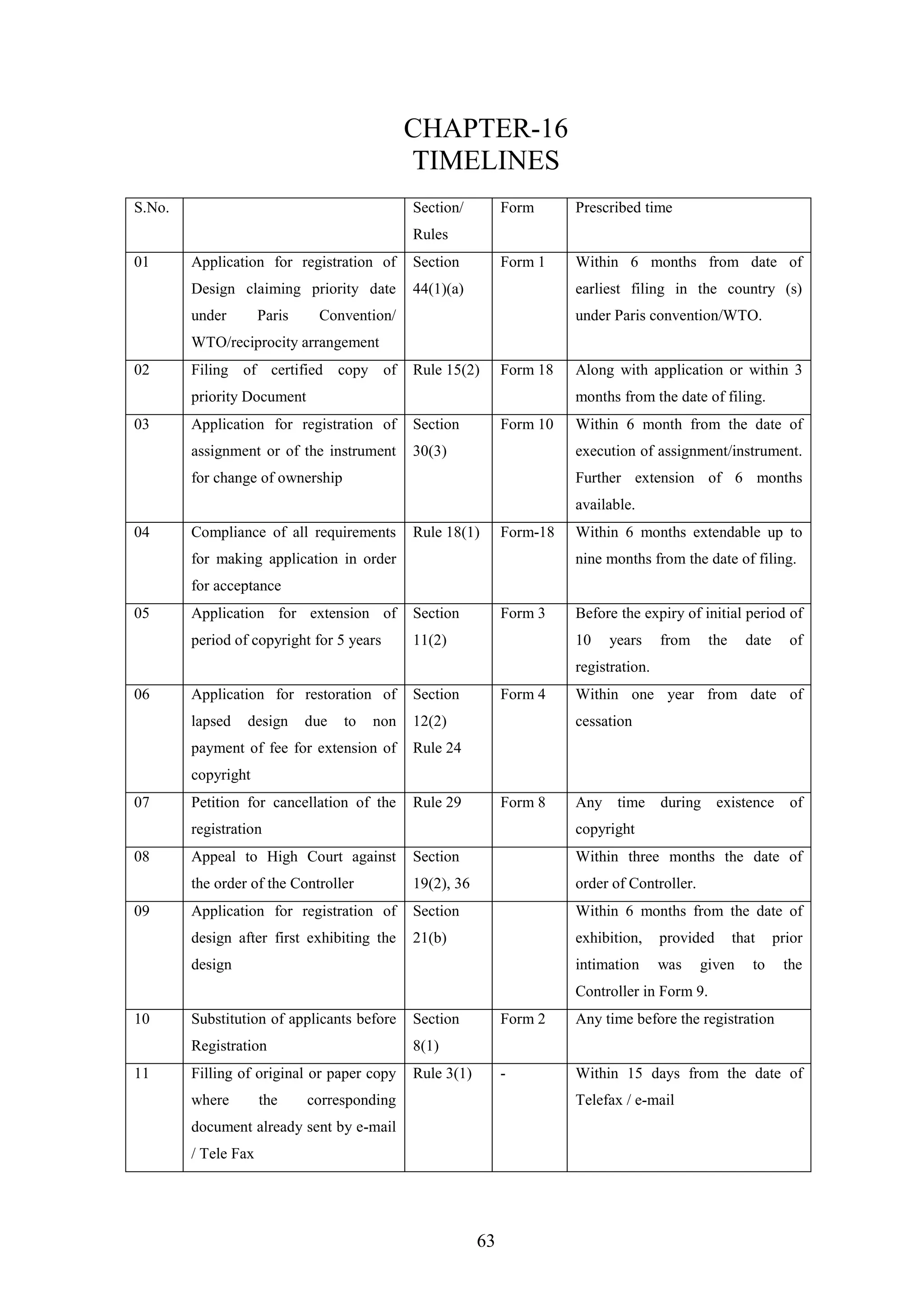 63
CHAPTER-16
TIMELINES
S.No. Section/
Rules
Form Prescribed time
01 Application for registration of
Design claiming priority date
under Paris Convention/
WTO/reciprocity arrangement
Section
44(1)(a)
Form 1 Within 6 months from date of
earliest filing in the country (s)
under Paris convention/WTO.
02 Filing of certified copy of
priority Document
Rule 15(2) Form 18 Along with application or within 3
months from the date of filing.
03 Application for registration of
assignment or of the instrument
for change of ownership
Section
30(3)
Form 10 Within 6 month from the date of
execution of assignment/instrument.
Further extension of 6 months
available.
04 Compliance of all requirements
for making application in order
for acceptance
Rule 18(1) Form-18 Within 6 months extendable up to
nine months from the date of filing.
05 Application for extension of
period of copyright for 5 years
Section
11(2)
Form 3 Before the expiry of initial period of
10 years from the date of
registration.
06 Application for restoration of
lapsed design due to non
payment of fee for extension of
copyright
Section
12(2)
Rule 24
Form 4 Within one year from date of
cessation
07 Petition for cancellation of the
registration
Rule 29 Form 8 Any time during existence of
copyright
08 Appeal to High Court against
the order of the Controller
Section
19(2), 36
Within three months the date of
order of Controller.
09 Application for registration of
design after first exhibiting the
design
Section
21(b)
Within 6 months from the date of
exhibition, provided that prior
intimation was given to the
Controller in Form 9.
10 Substitution of applicants before
Registration
Section
8(1)
Form 2 Any time before the registration
11 Filling of original or paper copy
where the corresponding
document already sent by e-mail
/ Tele Fax
Rule 3(1) - Within 15 days from the date of
Telefax / e-mail
 