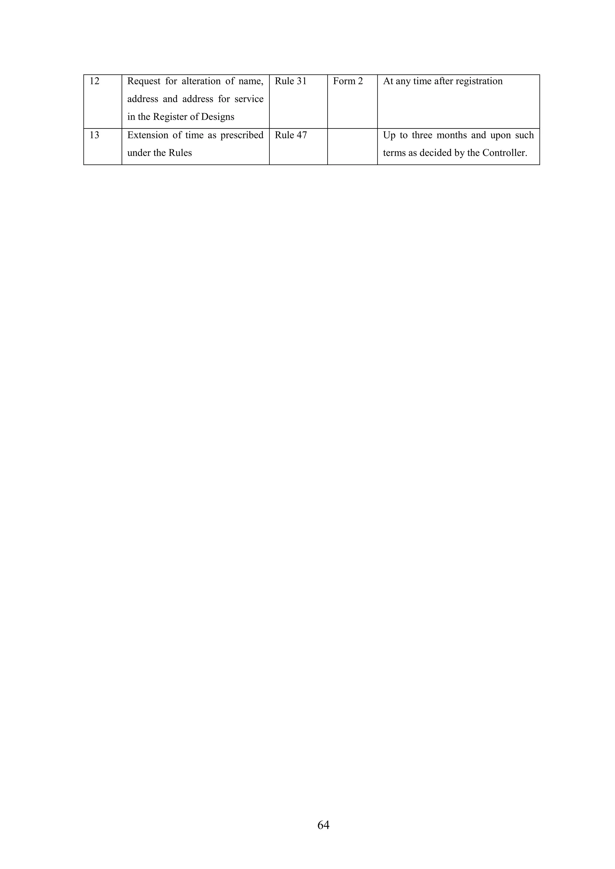 64
12 Request for alteration of name,
address and address for service
in the Register of Designs
Rule 31 Form 2 At any time after registration
13 Extension of time as prescribed
under the Rules
Rule 47 Up to three months and upon such
terms as decided by the Controller.
 