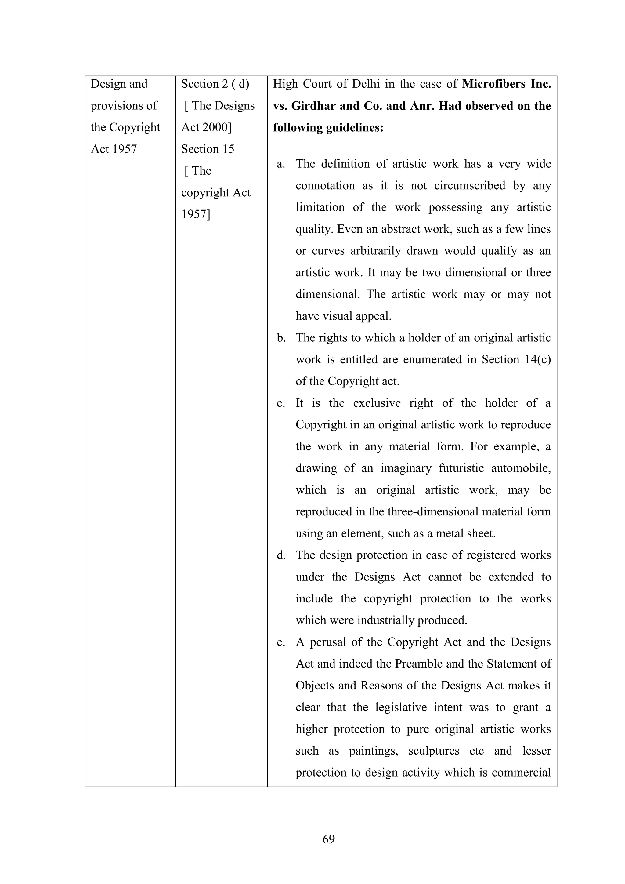 69
Design and
provisions of
the Copyright
Act 1957
Section 2 ( d)
[ The Designs
Act 2000]
Section 15
[ The
copyright Act
1957]
High Court of Delhi in the case of Microfibers Inc.
vs. Girdhar and Co. and Anr. Had observed on the
following guidelines:
a. The definition of artistic work has a very wide
connotation as it is not circumscribed by any
limitation of the work possessing any artistic
quality. Even an abstract work, such as a few lines
or curves arbitrarily drawn would qualify as an
artistic work. It may be two dimensional or three
dimensional. The artistic work may or may not
have visual appeal.
b. The rights to which a holder of an original artistic
work is entitled are enumerated in Section 14(c)
of the Copyright act.
c. It is the exclusive right of the holder of a
Copyright in an original artistic work to reproduce
the work in any material form. For example, a
drawing of an imaginary futuristic automobile,
which is an original artistic work, may be
reproduced in the three-dimensional material form
using an element, such as a metal sheet.
d. The design protection in case of registered works
under the Designs Act cannot be extended to
include the copyright protection to the works
which were industrially produced.
e. A perusal of the Copyright Act and the Designs
Act and indeed the Preamble and the Statement of
Objects and Reasons of the Designs Act makes it
clear that the legislative intent was to grant a
higher protection to pure original artistic works
such as paintings, sculptures etc and lesser
protection to design activity which is commercial
 