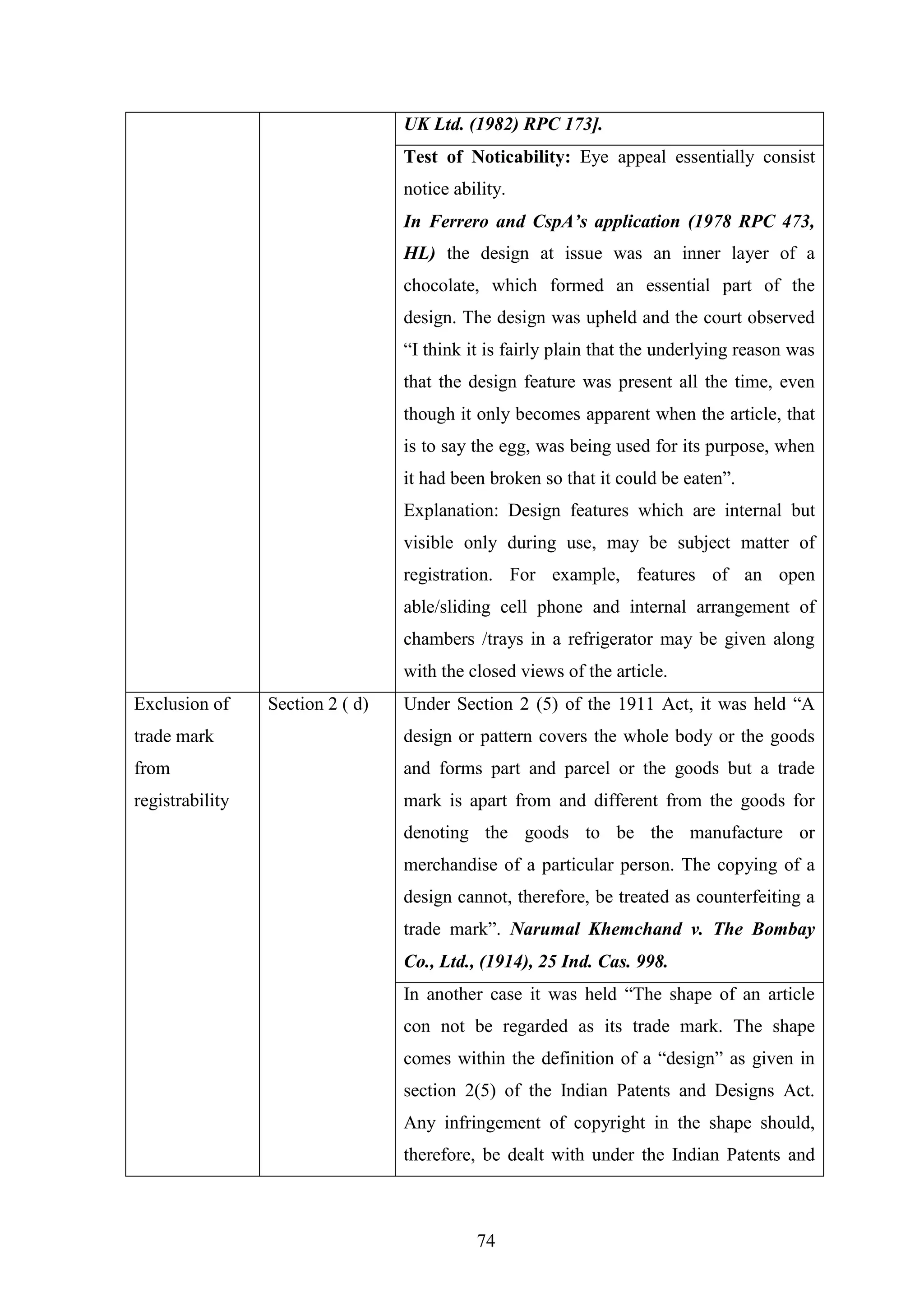 74
UK Ltd. (1982) RPC 173].
Test of Noticability: Eye appeal essentially consist
notice ability.
In Ferrero and CspA’s application (1978 RPC 473,
HL) the design at issue was an inner layer of a
chocolate, which formed an essential part of the
design. The design was upheld and the court observed
―I think it is fairly plain that the underlying reason was
that the design feature was present all the time, even
though it only becomes apparent when the article, that
is to say the egg, was being used for its purpose, when
it had been broken so that it could be eaten‖.
Explanation: Design features which are internal but
visible only during use, may be subject matter of
registration. For example, features of an open
able/sliding cell phone and internal arrangement of
chambers /trays in a refrigerator may be given along
with the closed views of the article.
Exclusion of
trade mark
from
registrability
Section 2 ( d) Under Section 2 (5) of the 1911 Act, it was held ―A
design or pattern covers the whole body or the goods
and forms part and parcel or the goods but a trade
mark is apart from and different from the goods for
denoting the goods to be the manufacture or
merchandise of a particular person. The copying of a
design cannot, therefore, be treated as counterfeiting a
trade mark‖. Narumal Khemchand v. The Bombay
Co., Ltd., (1914), 25 Ind. Cas. 998.
In another case it was held ―The shape of an article
con not be regarded as its trade mark. The shape
comes within the definition of a ―design‖ as given in
section 2(5) of the Indian Patents and Designs Act.
Any infringement of copyright in the shape should,
therefore, be dealt with under the Indian Patents and
 
