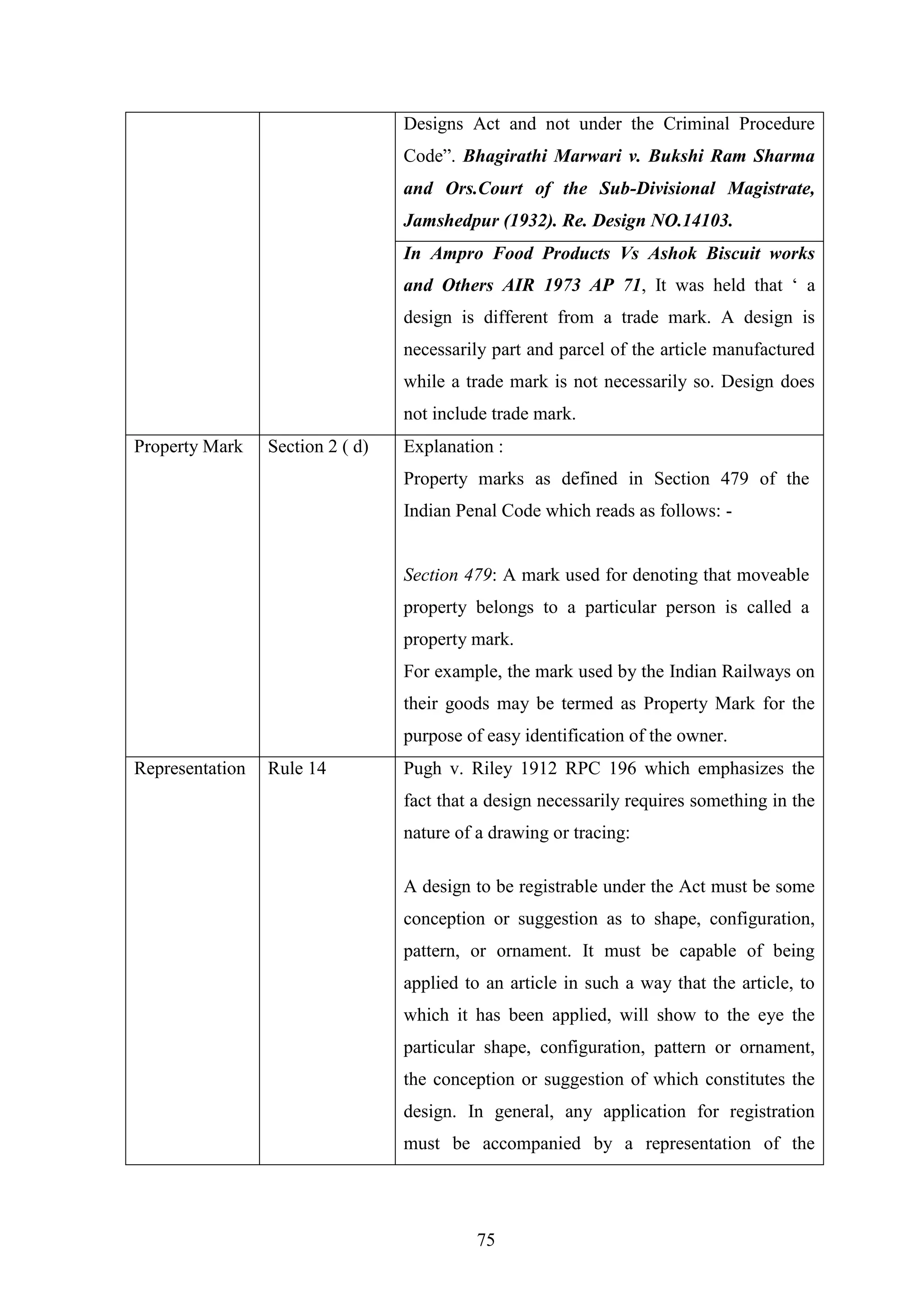 75
Designs Act and not under the Criminal Procedure
Code‖. Bhagirathi Marwari v. Bukshi Ram Sharma
and Ors.Court of the Sub-Divisional Magistrate,
Jamshedpur (1932). Re. Design NO.14103.
In Ampro Food Products Vs Ashok Biscuit works
and Others AIR 1973 AP 71, It was held that ‗ a
design is different from a trade mark. A design is
necessarily part and parcel of the article manufactured
while a trade mark is not necessarily so. Design does
not include trade mark.
Property Mark Section 2 ( d) Explanation :
Property marks as defined in Section 479 of the
Indian Penal Code which reads as follows: -
Section 479: A mark used for denoting that moveable
property belongs to a particular person is called a
property mark.
For example, the mark used by the Indian Railways on
their goods may be termed as Property Mark for the
purpose of easy identification of the owner.
Representation Rule 14 Pugh v. Riley 1912 RPC 196 which emphasizes the
fact that a design necessarily requires something in the
nature of a drawing or tracing:
A design to be registrable under the Act must be some
conception or suggestion as to shape, configuration,
pattern, or ornament. It must be capable of being
applied to an article in such a way that the article, to
which it has been applied, will show to the eye the
particular shape, configuration, pattern or ornament,
the conception or suggestion of which constitutes the
design. In general, any application for registration
must be accompanied by a representation of the
 