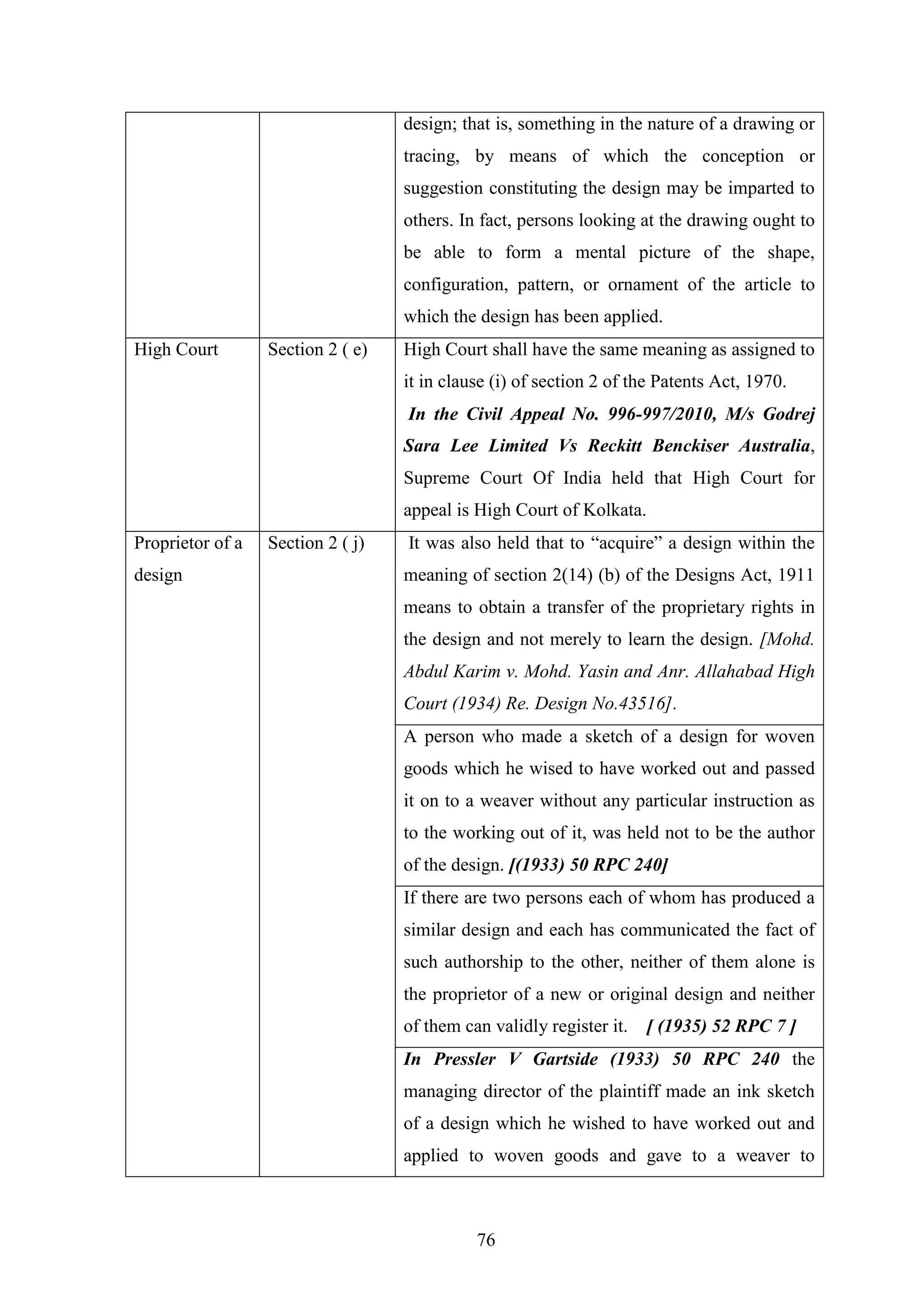 76
design; that is, something in the nature of a drawing or
tracing, by means of which the conception or
suggestion constituting the design may be imparted to
others. In fact, persons looking at the drawing ought to
be able to form a mental picture of the shape,
configuration, pattern, or ornament of the article to
which the design has been applied.
High Court Section 2 ( e) High Court shall have the same meaning as assigned to
it in clause (i) of section 2 of the Patents Act, 1970.
In the Civil Appeal No. 996-997/2010, M/s Godrej
Sara Lee Limited Vs Reckitt Benckiser Australia,
Supreme Court Of India held that High Court for
appeal is High Court of Kolkata.
Proprietor of a
design
Section 2 ( j) It was also held that to ―acquire‖ a design within the
meaning of section 2(14) (b) of the Designs Act, 1911
means to obtain a transfer of the proprietary rights in
the design and not merely to learn the design. [Mohd.
Abdul Karim v. Mohd. Yasin and Anr. Allahabad High
Court (1934) Re. Design No.43516].
A person who made a sketch of a design for woven
goods which he wised to have worked out and passed
it on to a weaver without any particular instruction as
to the working out of it, was held not to be the author
of the design. [(1933) 50 RPC 240]
If there are two persons each of whom has produced a
similar design and each has communicated the fact of
such authorship to the other, neither of them alone is
the proprietor of a new or original design and neither
of them can validly register it. [ (1935) 52 RPC 7 ]
In Pressler V Gartside (1933) 50 RPC 240 the
managing director of the plaintiff made an ink sketch
of a design which he wished to have worked out and
applied to woven goods and gave to a weaver to
 